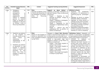 148
Panunuring Pampanitikan
Time
Allotment
Intended Learning Outcomes
(ILOs)
BTIs Content Suggested Teaching Learning Activities Suggested Assessment BTIs
Linggo
1
a. Nakagagamit ng
estratehiyang
pampagtuturo na
nakatutulong sa
pagpapaunlad sa
mapanuri at malikhaing
pag-iisip sa kaalaman
hinggil sa Kahulugan at
Kahalagahan sa Pag-aaral
ng Panitikan, Sining at
Panunuring Pampanitikan.
1.5.1
B
Paksa:
Kahulugan ng Pabitikan, Sining
at Panunuring Pampanitikan at
ang Kahalagahan ng Panitikan,
Sining at Panunuring
Pampanitikan
Paggamit ng Jigsaw Method sa
pagtalakay sa Kahulugan, Kahalagahan ng
pag-aaral Panitikan, Sining at panunuring
pampanitikan.
Pangkat 1: Pagtalakay sa mga
kahulugan ng panitikan ibinigay ng
iba’t ibang awtor.
Pangkat 2: Pagtalakay sa kahalagahan
ng pag-aaral ng Panitikan.
Pangkat 3: Pagpapatala ng mga
salita/bagay na nagpapahayag o gawa
ng sining.
Pangkat 4: Ipasusuri ang mga
pagbabagong bihis ng panitikan sa
panahon sa kasalukuyan.
Indibidwal na Gawain
• Naipakikita ang estratehiyang
pampagtuturo na nakatutulong sa
mapanuring pag-iisip pamamagitan
ng ;
• Pagbibigay ng akronim sa salitang
PANITIKAN, SINING at PANUNURI.
• Pagbibigay ng limang patunay na
mahalaga ang pag-aaral ng panitikan.
• Pagpapatala ng limang pangalan na
may malaking naiambag sa panitikan
at kanilang likhang sining.
• Magpapatala ng tiglilimang kaugalian
at kultura ng ating lahi na unti-unting
nawawala na o hindi na masyadong
1.5.1
Linggo
2
a. Naipakikita ang kaalaman
sa mga Kaugalian at
Kulturang namana sa mga
Kastila, Pilipino na
nakatutulong at
nakahahadlang sa pag-
unlad ng bansa.
b. Naipakikita ang kaalaman
sa pananaliksik sa mga
kaugalian at tradisyong
namana sa panahon ng
pananakop ng mga
Kastila, Tsino, Hindu, at
kaugalian at tradisyon ng
mga Pilipino.
1.1.1
1.2.1
A
Paksa:
Namana na mga Kaugalian at
tradisyon sa mga Kastila, Tsino,
Hindu, at kaugalian at tradisyon
ng mga Pilipino.
Pagsagawa ng Round Table Discussion
tungkol sa mga Namanang Kaugalian mula
sa ibang dayuhan at sa ating mga ninuno.
Papangkatin ang klase sa apat na pangkat at
ilalahad at pag-uusapan angg mga
kaugalian at tradisyon ng mga Pilipino na
nakikita pa sa kasalukuyan.
Pangkat 1: Pag-uusapan kaugalian at
tradisyon mula sa Kastila
Pangkat 2: Pag-uusapan kaugalian at
tradisyon mula sa Tsino.
Pangkat 3: Pag-uusapan kaugalian at
tradisyon mula sa Hindu.
Pangkat 4: Pag-uusapan ang kaugalian
at tradisyon ng mga Pilipino.
Talalistahang Kultural. Pagpapakita ng
kaalaman sa pamamagitan ng pagbibigay
ng mga kaugalian/kulturang nananatili pa at
patuloy pang ginagawa ng mga Pilipino.
• Indibidwal na pagtatasa sa
pagpapahlagang pamapanitikan
• Tatanungin ang bawat mag-aaral; Sa
kanilang buhay anong panahon ang
may malaking impluwensya sa kanila sa
panitikan, ang Kastila, Tsino, Hindu o
ang Katutubo at magbibigay ng mga
kaugaliang namana at tradisyong
pinaniniwalaan na nakaugat sa kanyang
paniniwala. Ipalahad ang mga dapat
panatilihin at dapat hindi pairalin ng
mga kabataang Pilipino.
• Pagpapasaliksk sa pamamagitan ng
impormal na pakikipanayam sa kanilang
mga magulang, at mga matatanda sa
kanilang lugar tungkol sa mga tradisyon
at kaugalian na kanilang nakita noon sa
1.1.1
 