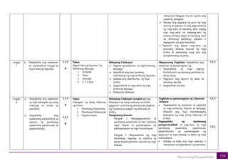 150
Panunuring Pampanitikan
nilang kard lalagyan nila ito ng ekis ang
nasabing pangalan.
• Patuloy ang pagbasa ng guro ng mga
tanong at patuloy rin ang pagmamarka
ng mga bata sa kanilang kard. Kapag
may mag-aaral na nakapag-ekis ng
limang tamang sagot sa kanyang kard
na diretsong pahalang, pababa o
dayagonal, sila ang mananalo.
• Papipiliin ang bawat mag-aaral ng
anumang akdang sanusat ng mga
kritiko at ipaliwanag kung ano ang
ipinapahiwatig ng akda.
Linggo
7
a. Naipakikita ang kaalaman
sa pananaliksik hinggil sa
mga kritikong dayuhan.
1.1.1
A
Paksa:
Mga Kritikong Dayuhan Sa
Panitikang Banyaga
1. Aristotle
2. Plato
3. Socrates
4. 4. T.S Eliot
Malayang Talakayan.
• Pagkita ng kaalaman sa mga Kritikong
Banyaga
• Ipasaliksik ang kani-kanilang
talambuhay ng mga Kritikong Dayuhan.
• Ipabasa ang talambuhay ng mga
kritiko
• pagsasaliksik sa mga akda ng mga
kritikong banyaga
• Malayang talakayan
Mapanuring Pagkilala. Naipakikita ang
kaalaman sa pamamagitan ng:
• Pananaliksik sa mga naging
kontribuston ng kanilang panitikan sa
ating bansa
• Pagsusuri ang layunin ng akda na
kanilang naisulat
• Ipaglalahad sa klase.
1.1.1
Linggo
8
a. Naipakikita ang kaalaman
sa mga katangian ng isang
mahusay na kritiko sa
panitikan.
b. Naipakikita ang
kaalamang pananaliksik sa
layunin ng panitikang
pasalindila, pasalinsulat, at
pasalintroniko.
1.1.1
A
1.2.1
B
Paksa:
Katangian ng Isang Mahusay
na Kritiko
1. Panitikang Pasalindila
2. Panitikang Pasalinsulat
3. Pasalintroniko
Malayang Talakayan tungkol sa mga
katangian ng isang mahusay na kritiko.
pagsusuri sa kanilang talambuhay pagbuo
ng krayterya sa pagpili ng Mahusay na
kritiko.
Pangkatang Gawain:
Pangkat 1: Nakapagsasaliksik sa
panitikang pasalindila sa kani-kanilang
lugar /bayan sa pamamagitan ng
pakikipanayam sa mga mamamayan.
Pangkat 2: Magsasaliksik ng mga
Panitikang nagwagi sa palanca sa
bawat bawat panahon naisulat ng mga
Makata.
Pagkilala sa pamamagitan ng Character
Scheme.
• Pagpapakita ng kaalaman sa pagkilala
sa mga kritikong Pilipino at Banyaga.
Kilalanin ang mga mahahalagang
katangian ng mga piling mahusay na
kritiko.
Pagpapakita ng kaalamang
pampananaliksik sa pag-alam sa mga
panitikang pasalindila, pasalinsulat,
pasalintroniko. sa pamamagitan ng
pagsusuri sa mga nakalap na datos ng mga
mananaliksik.
• Ibahagi sa klase ang mga nalaman o
natuklasan sa kagandahan ng panitikan.
1.1.1
1.2.1
 