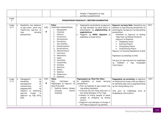 151
Panunuring Pampanitikan
Pangkat 3; Pagpapakita ng mga
panitikan sa pasalintriniko.
Linggo
9 PANGGITNANG PAGSUSULIT / MIDTERM EXAMINATION
Linggo
10-11
a. Naipakikita ang kaalaman
sa pag-unawa gamit ang
mapanuring pag-iisip sa
mga teoryang
pampanitikan.
1.5.1
B
Paksa:
TEORYANG PAMPANITIKAN
1. Bayograpikal
2. Historikal,
3. Klasismo,
4. Humanismo,
5. Romantisismo,
6. Pormalismo,
7. Siko-Analitiko,
8. Eksistensyalismo,
9. Istrukturalismo,
10. Dekonstruksyon,
11. Feminismo,
12. Naturalismo,
13. Queer,
14. Sikolohikal,
15. Sosyolohikal,
16. Simiotika,
17. Marxismo,
18. Klasiko,
19. Realismo
20. Modernismo
21. Imahismo
• Pagpapakita ng estratehiya sa pagsusuri
ng mga katangian ng bawat teorya sa
pamamagitan ng paghahambing at
pagkokontrast.
• Paggamit ng KWHL Organizer sa
pagtalakay sa bawat teorya.
Pagsusuri ng Isang Akda. Naipakikita ang
kaalaman sa mga teoryang pampanitikan sa
pamamagitan ng pagsusuri ng isang akdang
pampanitikan;
Indibidwal na Pagsusuri sa akdang;
“Mga Hiyas ng Wikang Pambansa”.
Pagsusuri sa Nilalaman
• Kalagayang Sosyal
• Kulturang Pilipino
• Pilosopiyang Pilipino
• Simbolismong Pilipino
Pagsusuri sa Teoryang Napapaloob sa akda
Pagkatapos ng ibabahagi sa klase.
Ang guro at mga mag-aaral ay magbibigay
ng Feedback o mga karagdagan
impormasyon.
1.5.1
Linggo
12-13
a. Nakagagamit ng
estratehiya ng
pampagtuturo na
makatutulong sa
pagpapaunlad ng
mapanuri at malikhaing
pag-iisip hinggil sa
pagsusuri ng mga piling
akda.
1.5.1
B
Paksa:
Mga Halimbawa ng
Pagtatangka Sa Pagsusuri Sa
Ilang Piling Akda;
1. Maikling Kwento, Nobela,
Sanaysay, Alamat,
Anekdota
Pagsasagawa ng Think-Pair-Share
Sa pagtalakay sa bawat teoryang
pampanitikan.
• Pipili ng kapareha at pag-uusapan ang
mga akdang tatalakayin.
• Susuriing ang iba’t ibang akda ayon sa
iba’t ibang balangkas ni Prof. Papa
• Hahatiin sa limang pangkat at bawat
pangkat ay bibigyang ng akdang
susuriin.
• Gagamitin ang balangkas na ibinigay ni
Prof. Papa sa pagsusuri ng panitikan.
Pagpapakita ng estratehiya sa pagtuturo
na nakatutulong sa pag-unlad ng mapanuri
at malikhaing pag-iisip sa pagpreprensenta
ng iba’t ibang akdang sinuri.
(Ang guro ay magbibigay puna at
karagdagang impormasyon)
1.5.1
 