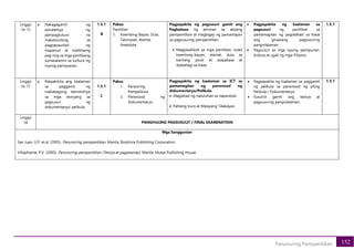 152
Panunuring Pampanitikan
Linggo
14-15
a. Nakagagamit ng
estratehiya ng
pampagtuturo na
makatutulong sa
pagpapaunlad ng
mapanuri at malikhaing
pag-iisip sa mga panitikang
sumasalamin sa kultura ng
inyong pamayanan.
1.5.1
B
Paksa:
Panitikan
1. Kwentong-Bayan, Dula,
Talumpati, Alamat,
Anekdota
Pagpapakita ng pagsusuri gamit ang
Pagbabasa ng alinman sa akdang
pampanitikan at magbigay ng pamantayan
sa pagsusuring pampanitikan.
• Magpasaliksik sa mga panitikan, tulad
kwentong-bayan, alamat, dula sa
kanilang pook at ipapabasa at
ibabahagi sa klase.
• Pagpapakita ng kaalaman sa
pagsusuri ng panitikan sa
pamamagitan ng paglalahad sa klase
ang ginawang pagsusuring
pangnilalaman.
• Pagsusuri sa mga isyung panlipunan,
kultura at ugali ng mga Pilipino.
1.5.1
Linggo
16-17
a. Naipakikita ang kaalaman
sa paggamit ng
makabagong teknolohiya
sa mga teoryang sa
pagsusuri ng
dokumentaryo/ pelikula.
1.3.1
C
Paksa:
1. Panooring
Pampelikula
2. Panonood ng
Dokumentaryo
Pagpapakita ng kaalaman sa ICT sa
pamamagitan ng panonood ng
dokumentaryo/Pelikula.
• Maglahad ng natutuhan sa napanood.
• Palitang-kuro at Malayang Talakayan.
• Pagpapakita ng kaalaman sa paggamit
ng pelikula sa panonood ng piling
Pelikula / Dokumentaryo
• Susuriin gamit ang teorya at
pagsusuring pangnilalaman.
1.3.1
Linggo
18 PANGHULING PAGSUSULIT / FINAL EXAMINATION
Mga Sanggunian
San Juan, G.P. et.al. (2005). Panunuring pampanitikan. Manila: Booklore Publishing Corporation.
Villapfuerte, P.V. (2000). Panunuring pampanitikan (Teorya at pagsasanay). Manila: Mutya Publishing House.
 