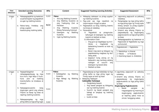 155
Maikling Kwento at Nobelang Filipino
Time
Allotment
Intended Learning Outcomes
(ILOs)
BTIs Content Suggested Teaching Learning Activities Suggested Assessment BTIs
Linggo
1
a. Nakapagpapakita ng kaalaman
sa pamamagitan ng pagsaliksik
sa ugat ng maikling kwento;
b. Naiisa-isang tinalakay ang
pinag-uugatan at
kasalukuyang maikling katha;
1.1.1
A,C,E
Paksa:
1. Ano ang Maikling Kuwento
2. Ang Maikling Kuwento at
ang Tradisyong Oral sa
Panitikan
3. Ang Maikling Kuwento
Bilang Pamanang Kolonyal
4. Katangian ng Maikling
Kuwento
5. Ugat ng Maikling Kwento.
• Malayang talakayan sa pinag-uugatan
ng maikling kuwento
• Pag-uulat saa mga nasaliksik na
impormasyon hinggil sa paksa
• Pagsasadula sa ilang maikling kwento
na binasa at natalakay
• Pananaliksik
A. Pagsaliksik sa pinagmulan,
kahulugan at katangian ng maikling
kwento at ilalahad sa klase.
B. Information Chart
o Ang guro ay maglalagay ng mini-
library o maghanda ng
babasahing kuwento sa loob ng
klasrum
o Bawat mag-aaral ay bibigyan ng
pagkakataong magbasa ng iba’t
ibang akda
o Ipapasuri kung anong uri ng
babasahin ang kanilang akdang
naibigan at susuriin ang
katangian ng bawat akda
o Ilalahad sa klase.
• Lagumang pagsusulit sa paksang
natalakay
• Pangangalap ng mga piling katha
sa mga piling lugar ng Timog Leyte
bilang sampol sa pinag-uugatan
sa kasalukuyang katha.
• Ginamit ang wikang Filipino sa
pagsasalaysay ng dugtungang
pagkukuwento sa mga piling katha
sa klase.
• Nakapagpapakita ng kaalaman sa
Pagtutulad at Pagkakaiba ng mga
sumusunod;
Pagkakatulad / Pagkakaiba
1. Metolohiya vs Alamat
2. Pabula vs Parabula
3. Kwentong bayan vs. Anekdota
1.1.1
1.2.1
1.1.1
Linggo
2
a. Napapahalagahan at
nakapagpapahayag ng mga
kuru-kuro, mga ideya o huna-
huna ukol sa maikling
kwento/katha na binabasa at
sinusuri;
b. Nakapagkukuwento nang
dugtungan gamit ang wikang
Filipino sa harap ng klase sa
napiling maikling kuwento;
c. Nakapapangalap ng mga
piling katha sa mga piling lugar
1.1.1
1.1.1
1.1.1
Paksa:
1. Kahalagahan ng Maikling
Kuwento
2. Mga Bahagi ng Maikling
Kuwento
r. Pagsasalaysay sa mga nakakalap na mga
piling katha sa mga piling lugar ng
Timog Leyte sa loob ng klase
• Malayang Talakayan
Catterpillar Technique
o Pangkatang Gawain
o Ang bawat pangkat ay bibigyang
sipi ng maikling kwento
o Susuriin ng bawat pangkat ang
bahagi at sangkap ng maikling
kwento
o Iuulat sa klase
• Lagumang pagsusulit sa paksang
natalakay
• Ginamit ang wikang Filipino sa
pagsasalaysay ng dugtungang
pagkukuwento sa mga piling katha
sa klase.
Dugtungang Pagkukuwento
o Bawat pangkat ay
magsasagawa ng masining at
dugdungang pagkukwento
sa napiling paksa mula sa
simula hanggang wakas.
1.1.1
1.1.1
 