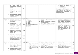 156
Maikling Kwento at Nobelang Filipino
ng Timog Leyte at
nakapamamahagi ng mga ito
sa klase.
d. Naipaliliwanag ang
kahalagahan ng maikling
kuwento;
e. Naipamamaalas ang kaalaman
sa bahagi at sangkap ng
maikling kuwento;
A,C
o Ilalahad ang bahagi at
sangkap nito.
o Ikrikritik ng guro.
Pangangalap ng mga piling katha sa
mga piling lugar ng Timog Leyte
bilang sampol sa pinag-uugatan sa
kasalukuyang katha.
1.2.1
1.7.1
Linggo
3-5
a. Natatalakay nang masusi ang
mga elemento ng maikling
kwento/katha;
b. Nakapagbabasa at
nakapamimili ng isang
panliteraryang teknik na
magagamit o batayan sa
pagsulat ng sariling akda;
c. Nakasusuri ng mga maikling
kuwento batay sa mga
elemento nito;
d. Nakasusulat at nakapapasa ng
sariling akda ng maikling
kuwento bilang batayan sa
kaalamang natatamo ng mga
mag-aaral sa pagbuo nito;
1.2.1
1.2.1
1.2.1
1.1.1
AC,E
Paksa:
1. Banghay
2. Tunggalian
3. Tema
4. Tauhan
5. Tagpuan (luna at Panahon)
6. Diyalogo
7. Panauhan
• Talakayan sa mga elemento ng maikling
kuwento
• Pagsusuri ng katha batay sa elemento
ng maikling kuwento
• Pagsusulat ng maikling kuwento na
napapalooban sa mga elemento nito.
• Pagsusulat at pagpapasa ng
sariling akdang maikling kuwento
bilang batayan sa kaalamang
natatamo ng mga mag-aaral sa
pagbuo ng akda.
• Pagsusuri ng maikling kuwento
batay sa elemento nito.
Halimbawang katha: Tata Selo,
Estero, Mga Saranggola sa Tag-
ulan at iba pa.
1.1.1
1.2.1
Linggo
6
a. Natatalakay nang masusi ang
mga uri ng maikling kwento o
katha batay sa layunin, at
bilang ng mga salita;
b. Nakapagkukuwento ng sariling
akda sa harapan ng klase at
1.1.1
1.1.1
Paksa:
1. Mga Uri ng Kuwento
Batay sa Layunin
2. Mga Uri ng Kuwento
Batay sa Bilang ng mga
Salita
• Malayang talakayan sa mga uri ng
maikling kuwento batay sa layunin at
bilang ng mga salita
• Pagsusulat at Pagkukuwento sa
nabasang mga maikling kuwento.
• Nakapagsusulat at
nakapagpapasa ng sariling akda
ng maikling kuwento.
• Kalipunan ng mga sariling akdang
Maikling Kuwento na sinusuri.
1.1.1
1.1.1
1.1.1
 