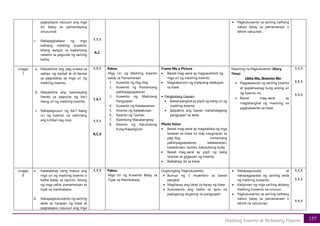 157
Maikling Kwento at Nobelang Filipino
pagkatapos nasusuri ang mga
ito batay sa pamantayang
sinusunod;
c. Nakapagbabasa ng mga
kathang maikling kuwento
bilang awtput sa kaalamang
natamo sa pagsulat ng sariling
katha;
1.1.1
A,C
• Pagkukuwento sa sariling kathang
nabuo batay sa pamamaraan o
teknik natuunan..
Linggo
7
a. Naipakikita ang pag-unawa sa
saklaw ng berbal at di-berbal
sa pagtalakay sa mga uri ng
maikling kwento;
b. Naipakikita ang kasanayang
literasi sa pagsulat ng iba’t
ibang uri ng maikling kwento;
c. Nakapagsusuri ng iba’t ibang
uri ng kwento na nalilinang
ang kritikal nag-iisip;
1.7.1
1.4.1
1.1.1
A,C,E
Paksa:
Mga Uri ng Maikling Kwento
batay sa Pamamaraan
1. Kuwento ng Pag-ibig
2. Kuwento ng Romansang
pakikipagsapalaran
3. Kuwento ng Madulang
Pangyayari
4. Kuwento ng Katatawanan
5. Kwento ng Katatakutan
6. Kwento ng Tauhan
7. Kwentong Makabanghay
8. Kwento ng Katutubong
Kulay/Kapaligiran
Frame Me a Picture
• Bawat mag-aaral ay magsasaliksik ng
mga uri ng maikling kwento
• Magkakaroon ng malayang talakayan
sa klase
• Pangkatang Gawain
• Bawat pangkat ay pipili ng isang uri ng
maikling kwento
• Ipapakita ang bawat mahahalagang
pangyayari sa akda.
Photo Voice
• Bawat mag-aaral ay magdadala ng mga
larawan sa klase na may kaugnayan sa
pag-ibig, romansang
pakikipagsapalaran, katatawanan,
katatakutan, tauhan, katutubong kulay
• Bawat mag-aaral ay pipili ng isang
larawan at gagawan ng kwento.
• Ibabahagi ito sa klase
Masining na Pagkukwento (Story
Time)
Likha Mo, Ikwento Mo
➢ Pagpapasulat ng sariling kwento
at ipapaliwanag kung anong uri
ng kwento ito.
➢ Bawat mag-aaral ay
magtatanghal ng masining na
pagkukwento sa klase.
1.1.1
1.1.1
1.1.1
Linggo
8
a. Natatalakay nang masusi ang
mga uri ng maikling kwento o
katha batay sa layunin, bilang
ng mga salita, pamamaraan at
tiyak sa mambabasa;
b. Nakapagkukuwento ng sariling
akda sa harapan ng klase at
pagkatapos nasusuri ang mga
1.1.1 Paksa:
Mga Uri ng Kuwento Batay sa
Tiyak na Mambabasa
Dugtungang Pagkukuwento
• Bumuo ng 5 miyembro sa bawat
pangkat
• Maghanay ang lahat sa harap ng klase
• Ikukuwento ang katha sa ayos na
padugtung-dugtong na pangyayari.
• Nakapagsusulat at
nakapagpapasa ng sariling akda
ng maikling kuwento.
• Kalipunan ng mga sariling akdang
maikling kuwento na sinusuri.
• Pagkukuwento sa sariling kathang
nabuo batay sa pamamaraan o
teknik na natutunan.
1.1.1
1.1.1
1.1.1
 