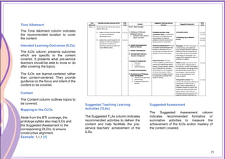 15
Time Allotment
The Time Allotment column indicates
the recommended duration to cover
the content.
Intended Learning Outcomes (ILOs)
The ILOs column presents outcomes
which are specific to the content
covered. It presents what pre-service
teachers should be able to know or do
after covering the topics.
The ILOs are learner-centered rather
than content-centered. They provide
guidance on the focus and intent of the
content to be covered.
Content
The Content column outlines topics to
be covered.
Mapping to the CLOs
Aside from the BTI coverage, the
prototype syllabi also map ILOs and
the Suggested Assessment to the
corresponsing CLO/s, to ensure
constructive alignment.
Example: 1.1.1 [A]
Suggested Teaching Learning
Activities (TLAs)
The Suggested TLAs column indicates
recommended activities to deliver the
content and help facilitate the pre-
service teachers’ achievement of the
ILOs.
Suggested Assessment
The Suggested Assessment column
indicates recommended formative or
summative activities to measure the
achievement of the ILOs and/or mastery of
the content covered.
15
 