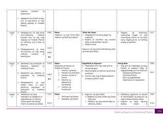 159
Maikling Kwento at Nobelang Filipino
maikling kuwento sa
kasalukuyan;
f. Nagagamit ang kritikal na pag-
iisip sa pag-analisa sa mga
akdang nagwagi sa Timpalak
Palanca;
Linggo
11
a. Nakapagsusuri ng mga piling
obra-maestrang maikling
kuwento lalo na ang mga
nagwagi sa Timpalak Palanca
na nalilinang ang kritikal na
pag-iisip;
b. Nakapagpresenta ng isang
sinuring-basa ng mga piling
maikling kuwento sa
kasalukuyan;
1.2.1
1.1.1
1.5.1
A,C
Paksa:
Pagsusuri sa mga Piling Obra-
Maestra ng Maikling Kuwento
Think-Pair-Share
• Magkakaroon ng isang pagpili ng
k.apareha.
• Basahin at intindihan ang kuwento
batay sa pamantayan ng guro
• Ilahad sa klase.
Pagsusuri ng mga piling halimbawang obra
ng maikling kuwento.
• Pagpasa ng kalipunang
talambuhay hinggil sa mga
kwentistang Filipino at isa-isahin
itong bigyang-puna sa kanilang
ambag sa panitikan.
1.1.1
Linggo
12
a. Nailalahad ang kasaysayan at
batayang kaalaman sa
nobelang Filipino;
b. Naipakikita ang kallaman sa
kasaysayan ng nobelang
Filipino;
c. Nakapagsaliksik ng mga
nobela batay sa pana-
panahong pangyayari sa
kasaysayan ng nobelang
Pilipino;
1.1.1
1.2.1
A,C
Paksa:
Kasaysayan at Batayan ng
Nobela sa Pilipinas
1. Panahon ng Kastila
2. Panahon ng Amerikano
3. Panahon ng Ilaw at
Panitik
4. Panahon ng
Malasariling
Pamahalaan
5. Panahon ng
Kasalukuyan
Pagsaliksik at Pagsusuri
• Papangkatin ang mga mag-aaral sa
limang pangkat.
• Bawat pangkat ay bubunot ng kanilang
sasaliksikin
• Sususriin ang mga pinapaksa/paksain
sa bawat panahon napili.
Suring-Basa
• Ang guro ay magbibigay ng isang
Nobela at ipapasuri batay sa
pagpapahalaga ayon sa nilalaman;
-Kalagayang Panlipunan
-Kulturang Pilipino
-Istilo ng pagkakalahad
-MgaTayutay na napapaloob
1.5.1
1.1.1
Linggo
13
a. Nakabubuo ng isang
balangkas na magagamit sa
pagsasalaysay ng napiling
nobela gamit ang wikang
Filipino sa aharap ng kaklase;
1.1.1
1.1.1
Paksa:
1. Kahulugan ng Nobela
2. Balangkas ng Nobela
• Pagsusuri ng mga nobela
➢ Magbasa ng isang nobela ang bawat
mag-aaral.
➢ Makabuo ng isang iskema batay sa
nabasang nobela.
• Mahabang pagsusulit na pasulat
sa pamamagitan ng pagsusuri ng
mga binasang akdang nobela.
• Pagpasa ng isang nabuong
akdang nobela at
1.5.1
1.1.1
 