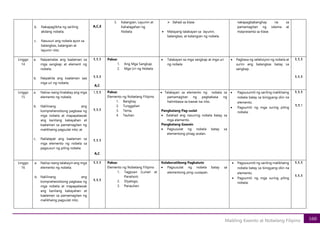 160
Maikling Kwento at Nobelang Filipino
b. Nakapaglikha ng sariling
akdang nobela;
c. Nasusuri ang nobela ayon sa
balangkas, katangian at
layunin nito.
A,C,E
3. Katangian, Layunin at
Kahalagahan ng
Nobela
➢ Ilahad sa klase.
• Malayang talakayan sa layunin,
balangkas, at katangian ng nobela.
nakapagbabanghay na sa
pamamagitan ng iskema at
maipresenta sa klase.
Linggo
14
a. Naipamalas ang kaalaman sa
mga sangkap at element ng
nobela;
b. Naipakita ang kaalaman saa
mga uri ng nobela;
1.1.1
1.1.1
A,C
Paksa:
1. Ang Mga Sangkap
2. Mga Uri ng Nobela
• Talakayan sa mga sangkap at mga uri
ng nobela
• Pagbasa ng seleksiyon ng nobela at
suriin ang balangkas batay sa
sangkap.
1.1.1
1.1.1
Linggo
15
a. Naiisa-isang tinalakay ang mga
elemento ng nobela;
b. Nalilinang ang
komprehensibong pagbasa ng
mga nobela at mapapalawak
ang kanilang kakayahan at
kaalaman sa pamamagitan ng
malikhaing pagsulat nito; at
c. Nailalapat ang kaalaman sa
mga elemento ng nobela sa
pagsusuri ng piling nobela.
1.1.1
1.1.1
1.1.1
A,C
Paksa:
Elemento ng Nobelang Filipino
1. Banghay
2. Tunggalian
3. Tema,
4. Tauhan
• Talakayan sa elemento ng nobela sa
pamamagitan ng pagbabasa ng
halimbawa sa bawat isa nito.
Pangkatang Pag-uulat
• Ilalahad ang nasuring nobela batay sa
mga elemento.
Pangkatang Gawain
• Pagsusulat ng nobela batay sa
elementong pinag-aralan.
• Pagsusumiti ng sariling malikhaing
nobela batay sa binigyang-diin na
elemento.
• Pagsumiti ng mga suring piling
nobela;
1.1.1
1.1.1
Linggo
16
a. Naiisa-isang talakayin ang mga
elemento ng nobela;
b. Nalilinang ang
komprehensibong pagbasa ng
mga nobela at mapapalawak
ang kanilang kakayahan at
kaalaman sa pamamagitan ng
malikhaing pagsulat nito;
1.1.1
1.1.1
Paksa:
Elemento ng Nobelang Filipino
1. Tagpuan (Lunan at
Panahon)
2. Diyalogo,
3. Panauhan
Kolaboratibong Pagkatuto
• Pagsusulat ng nobela batay sa
elementong ping-uusapan.
• Pagsusumiti ng sariling malikhaing
nobela batay sa binigyang-diin na
elemento.
• Pagsumiti ng mga suring piling
nobela;
1.1.1
1.1.1
 