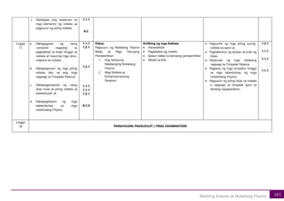 161
Maikling Kwento at Nobelang Filipino
c. Nailalapat ang kaalaman sa
mga elemento ng nobela sa
pagsusuri ng piling nobela;
1.1.1
A,C
Linggo
17
a. Nakagagawa ng isang
‘semantic mapping’ sa
paglalahad sa klase hinggil sa
nabasa at nasuring mga obra-
maestra na nobela;
b. Nakapagsusuri ng mga piling
nobela lalo na ang mga
nagwagi sa Timpalak Palanca;
c. Nakapagpresenta ng isang
dula mula sa piling nobela sa
kasalukuyan; at
d. Nakapagtitipon ng mga
taalambuhay sa mga
nobelistang Filipino.
1.1.1
1.2.1
1.2.1
1.1.1
1.1.1
1.5.1
A,C,E
Paksa:
Pagsusuri ng Nobelang Filipino
Batay sa Mga Teoryang
Pampanitikan
1. Ang Sampung
Natatanging Nobelang
Filipino
2. Mga Nobela sa
Kontemporaryong
Panahon
Kritiking ng mga Kaklase
• Pananaliksik
• Pagbabasa ng nobela
• Ipasuri batay sa teoryang pampanitikan
• Ilahad sa klse.
• Pagsumiti ng mga piling suring-
nobela na ayon sa
• Pagkakaroon ng dulaan sa loob ng
klase.
• Kalipunan ng mga nobelang
nagwagi sa Timpalak Palanca
• Pagpasa ng mga proyekto hinggil
sa mga talambuhay ng mga
nobelistang Filipino.
• Pagsusuri ng piling sikat na nobela
o nagwagi sa timpalak ayon sa
temang napapanahon.
1.2.1
1.1.1
1.1.1
1.1.1
Linggo
18 PANGHULING PAGSUSULIT / FINAL EXAMINATION
 