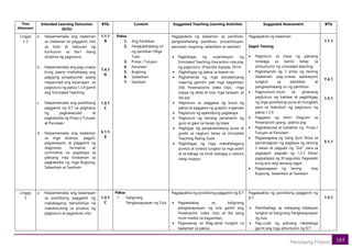 165
Panulaang Filipino
Time
Allotment
Intended Learning Outcomes
(ILOs)
BTIs Content Suggested Teaching Learning Activities Suggested Assessment BTIs
Linggo
1-2
a. Naipamamalas ang kaalaman
sa nilalaman at paggamit nito
sa loob at kabuuan ng
kurikulum sa iba’t ibang
disiplina ng pagtuturo.
b. Naipamamalas ang pag-unawa
Kung paano maihahayag ang
pagiging propesyonal upang
mapaunlad ang kasanayan sa
pagtuturo ng paksa 1,3,4 gamit
ang Simulated Teaching
c. Naipamamalas ang positibong
paggamit ng ICT sa pagtukoy
ng pagkakatulad at
pagkakaiba ng Prosa o Tuluyan
at Panulaan
d. Naipamamalas ang kaalaman
sa mga disenyo, pagpili,
pagsasaayos, at paggamit ng
diagnostic, formative at
summative na pagtataya sa
paksang may kinalaman sa
pagkakaiba ng mga Bugtong,
Salawikain at Sawikain
1.1.1
A
7.4.1
G
1.3.1
C
5.1.1
E
Paksa
1. Ang Panitikan
2. Pangkalahatang uri
ng panitikan (Mga
Tula)
3. Prosa / Tuluyan
4. Panulaan
5. Bugtong
6. Salawikain
7. Sawikain
Pagpapakita ng kaalaman sa panitikan,
pangkalahatang panitikan; prosa/tuluyan,
panulaan; bugtong, salawikain at sawikain
• Pagbibigay ng oryentasyon ng
Simulated Teaching (live action role play
ng pagtuturo, (Presnilla-Espada, 2014)
• Pagbibigay ng paksa sa bawat isa
• Paghahanda ng mga estratehiyang
maaring gamitin pati mga kagamitan
(hal. Powerpooint, video clips, mga
kopya ng akda at tula, mga larawan, at
iba pa)
• Pagtuturo sa paggawa ng buod ng
paksa at paggawa ng graphic organizer
• Pagtuturo ng epektibong pagtataya
• Pagtuturo ng tamang pananamit ng
guro at gawi sa harap ng klase
• Pagbigay ng pangkalahatang puna at
grado sa nagturo batay sa simulated
Teaching Rating Scale
• Pagbibigay ng mga mahahalagang
puntos at sintesis tungkol sa mga aralin
at sa bahagi na hindi naibigay o naituro
nang maayos
Pagpapakita ng kaalaman
Sagot-Tanong
• Pagtuturo sa klase ng paksang
itinalaga sa kanila batay sa
alintuntunin ng simulated teaching
• Paghahanda ng 3 antas ng tanong
(kaalaman, pag-unawa, aplikasyon)
tungkol sa panitikan at
pangkalahatang uri ng panitikan
• Pagmumuni-muni sa ginawang
pagtuturo ng kaklase at pagbibigay
ng mga positibong puna at mungkahi
para sa ikabubuti ng pagtuturo ng
paksa 1,3,4
• Paggawa ng Venn Diagram sa
Powerpoint upang ipakita ang
• Pagkakatulad at kaibahan ng Prosa /
Tuluyan at Panulaan
• Pagsasagawa ng isang Quiz Show sa
pamamagitan ng pagbasa ng tanong
2 beses at pagsabi ng “Go!” para sa
pagsagot; pagsabi ng 1,2,3 Show!
pagkatapos ng 30 segundo; Pagsasabi
kung ano ang tamang sagot
• Pagsasagawa ng larong may
Bugtong, Salawikain at Sawikain
1.1.1
7.4.1
1.3.1
5.1.1
Linggo
3
a. Naipamamalas ang kasanayan
sa positibong paggamit ng
makabagong teknolohiya na
makatutulong sa proseso ng
pagtuturo at pagkatuto nito.
1.3.1
C
Paksa
1. Kaligirang
Pangkasaysayan ng Tula
Pagpapakita ng positibong paggamit ng ICT
• Pagtatalakay sa kaligirang
pangkasaysayan ng tula gamit ang
Powerpoint, video clips at iba pang
multi-media na kagamitan;
• Pagsasanay sa Mag-aaral tungkol sa
kaalaman sa paksa;
Pagpapakita ng positibong paggamit ng
ICT
• Pakikibahagi sa malayang talakayan
tungkol sa Kaligirang Pangkasaysayan
ng tula
• Pag-uulat ng paksang nakatalaga
gamit ang mga alituntunin ng ICT
1.3.1
 