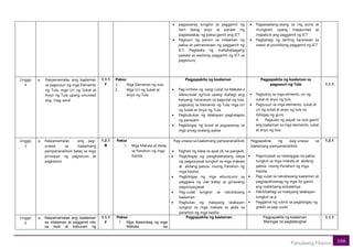 166
Panulaang Filipino
• pagsasanay tungkol sa paggamit ng
iba’t ibang anyo at paraan ng
pagtatalakay ng paksa gamit ang ICT
• Pagtuon ng pansin sa nilalaman ng
paksa at pamamaraan ng paggamit ng
ICT; Pagtatala ng mahahalaagang
paalala sa wastong paggamit ng ICT sa
pagtuturo.
• Pagsasaalang-alang sa mg puna at
mungkahi upang mapaunlad at
mapabuti ang paggamit ng ICT
• Pagbahagi ng sariling karanasan sa
wasto at positibong paggamit ng ICT
Linggo
4
a. Naipamamalas ang kaalaman
sa pagsusuri ng mga Elemento
ng Tula, mga Uri ng Sukat at
Anyo ng Tula upang umunlad
ang mag-aaral
1.1.1
F
Paksa:
1. Mga Elemento ng tula
2. Mga Uri ng Sukat at
Anyo ng Tula
•
Pagpapakita ng kaalaman
• Pag-iimbita ng isang Lokal na Makata o
Manunulat ngTula upang ibahagi ang
kanyang karanasan sa pagsulat ng tula,
pagtukoy sa Elemento ng Tula, mga Uri
ng Sukat at Anyo ng Tula;
• Pagbubukas ng talakayan pagkatapos
ng panayam
• Pagbibigay ng buod at pagsasanay sa
mga pinag-aralang paksa
Pagpapakita ng kaalaman sa
pagsusuri ng Tula
• Pagtukoy sa mga elmento, uri ng
sukat at anyo ng tula
• Pagsusuri sa mga elemento, sukat at
uri ng sukat at anyo ng tula na
ibibigay ng guro;
A. Pagsulat ng payak na tula gamit
ang kaalaman sa mga elemento, sukat
at anyo ng tula
1.1.1
Linggo
5
a. Naipamamalas ang pag-
unawa sa kaalamang
pampananaliksik batay sa mga
prinsipyo ng pagtuturo at
pagkatuto
1.2.1
B
Paksa
1. Mga Makata at Akda
sa Panahon ng mga
Kastila
Pag-unawa sa kaalamang pampananaliksik
• Paghati ng klase sa apat (4) na pangkat;
• Pagbibigay ng pangkalahatang ideya
ng pagsisiyasat tungkol sa mga makata
at akdang patula noong Panahon ng
mga Kastila;
• Pagbibigay ng mga alituntunin sa
paggawa ng ulat batay sa ginawang
pagsisiyasyasat
• Pag-uulat tungkol sa natuklasang
kaalaman
• Pagbukas ng malayang talakayan
tungkol sa mga makata at akda sa
panahon ng mga kastila
Pagpapakita ng pag-unawa sa
kaalamang pampananaliksik
• Pagsisiyasat sa natanggap na paksa
tungkol sa mga makata at akdang
patula noong Panahon ng mga
Kastila;
• Pag-uulat sa natuklasang kaalaman at
pagpapaliwanag ng mga ito gamit
ang malikhaing estratehiya
• Pakikibahagi sa malayang talakayan
tungkol sa p
• Paggamit ng rubrik sa pagbibigay ng
grado sa pag-uulat
1.2.1
Linggo
6
a. Naipamamalas ang kaalaman
sa nilalaman at paggamit nito
sa loob at kabuuan ng
1.1.1
F
Paksa
1. Mga Naiambag ng mga
Makata sa
Pagpapakita ng kaalaman Pagpapakita ng kaalaman
Maringal na pagtatanghal
1.1.1
 