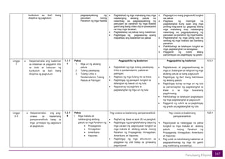 167
Panulaang Filipino
kurikulum sa iba’t ibang
disiplina ng pagtuturo
pagpapayabong ng
panulaan noong
Panahon ng mga Kastila
• Paglalahad ng mga makatang may mga
natatanging akdang patula na
naiambag sa pagpapayabong ng
panulaan sa panahon ng mga Kastila
gamit ang isang video clip or powerpoint
na may mga larawan;
• Pagtatalakay sa paksa nang malaliman
• Pagbibigay ng pagsasanay upang
mapatibay ang kaalaman sa paksa
• Pagsagot sa isang pagsusulit tungkol
sa paksa
• Pagdaos ng maringal na
pagtatanghal kung saan ang mga
piniling mag-aaral ay gaganap bilang
mga makatang may natatanging
naiambag sa pagpapayabong ng
panulaan sa panahon ng mga Kastila;
• Pagtatanghal ng mga piling tula na
iambag ng mga makata sas kanilang
panahon
• Pakikibahagi sa talakayan tungkol sa
mga pagtatanghal na isinagawa
• Paggamit ng rubrik bilang
pamantayan sa pagbibigay ng grado
Linggo
7
a. Naipamamalas ang kaalaman
sa nilalaman at paggamit nito
sa loob at kabuuan ng
kurikulum sa iba’t ibang
disiplina ng pagtuturo
1.1.1
F
Paksa
1. Mga uri ng akdang
patula
2. Tulang pasalaysay
3. Tulang Liriko o
Pandamdamin; Tulang
Padula at Patnigan
Pagpapakita ng kaalaman
• Paglalahad ng mga tulang pasalaysay,
liriko o pandamdamin, padula at
patnigan;
• Pagbasa ng mga tulang ito sa klase;
• Pagbibigay ng panayam tungkol sa
katangian ng bawat uri ng tula;
• Pagsasanay sa pagkilala at
pagtatanghal ng mga uri ng tula
Pagpapakita ng kaalaman
• Paglalarawan at pagpapaliwanag sa
mga uri, katangian at kaligiran ng mga
akdang patula sa isang pagsusulit
• Pagbibigay ng iba’t ibang halimbawa
ng akdang patula
• Pagbibigay buhay sa mga uri ng tula
sa pamamagitan ng pagtatanghal sa
klase o sa mga buwanang
pagdiriwang;
• Pakikibahagi sa talakayan pagkatapos
ng mga pagtatanghal at pagsusulit
• Paggamit ng rubrik sa sa pagbibigay
ng grado sa pagtatanghal ng tula
1.1.1
Linggo
8-9
a. Naipamamalas ang pag-
unawa sa kaalamang
pampananaliksik batay sa
mga prinsipyo ng pagtuturo
at pagkatuto
1.2.1
B
Paksa
1. Mga makata at
natatanging akdang
patula sa mga Panahon ng
• Propaganda
• Himagsikan
• Amerikano
• Hapones
Pag-unawa sa kaalamang pampananalikisk
• Paghati ng klase sa apat (4) na pangkat;
• Pagbibigay ng pangkalahatang ideya ng
mga paraan ng pagsisiyasat tungkol sa
mga makata at akdang patula noong
Panahon ng Propaganda; Himagsikan;
Amerikano at Hapones;
• Pagbibigay ng mga alituntunin sa
paggawa ng ulat batay sa ginawang
pagsisiyasat
Pag-unawa sa kaalamang
pampananalikisk
• Pagsisiyasat sa natanggap na paksa
tungkol sa mga makata at akdang
patula noong Panahon ng
Propaganda; Himagsikan; Amerikano
at Hapones;
• Pag-uulat sa natuklasang kaalaman at
pagpapaliwanag ng mga ito gamit
ang malikhaing estratehiya;
1.2.1
 