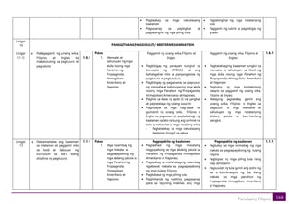 168
Panulaang Filipino
• Pagtalakay sa mga natuklasang
kaalaman
• Pagsasanay sa pagbigkas at
pagtatanghal ng mga piling tula
• Pagtatanghal ng mga natatanging
tula
• Paggamit ng rubrik sa pagbibigay ng
grado
Linggo
10 PANGGITNANG PAGSUSULIT / MIDTERM EXAMINATION
Linggo
11-12
a. Nakagagamit ng unang wika,
Filipino, at Ingles na
makatutulong sa pagtuturo at
pagkatuto
1.6.1
Paksa
1. Mensahe at
kahulugan ng mga
akda noong mga
Panahon ng
Propaganda;
Himagsikan;
Amerikano at
Hapones
Paggamit ng unang wika, Filipino at
Ingles
• Pagbibigay ng panayam tungkol sa
konsepto ng MTBMLE at ang
kahalagahan nito sa pangangasiwa ng
pagtuturo at pagkatutuo;
• Pagbibigay ng pagsasanay sa pagsusuri
ng mensahe at kahulugan ng mga akda
noong mga Panahon ng Propaganda;
Himagsikan; Amerikano at Hapones;
• Paghati sa klase ng apat (4) na pangkat
at pagtatalaga ng tulang susuriin;
• Paghikayat sa mga mag-aaral na
gumamit ng unang wika, Filipino o
Ingles sa pagsusuri at pagbabahagi ng
kaalaman sa lalo na kung ang orihinal na
tula ay nakasulat sa mga nasabing wika;
- Pagtatalakay sa mga natuklasang
kaalaman hinggil sa paksa
. Paggamit ng unang wika, Filipino at
Ingles
• Pagbabahagi ng kaalaman tungkol sa
mensahe o kahulugan sa likod ng
mga akda noong mga Panahon ng
Propaganda; Himagsikan; Amerikano
at Hapones
• Pagtukoy ng mga kontekstong
naayon sa paggamit ng unang wika,
Filipino at Ingles;
• Malayang pagtalakay gamit ang
unang wika, Filipino o Ingles sa
pagsusuri sa mga mensahe at
kahulugan ng mga natatanging
akdang patula sa kani-kanilang
pangkat;
1.6.1
Linggo
13
a. Naipamamalas ang kaalaman
sa nilalaman at paggamit nito
sa loob at kabuuan ng
kurikulum sa iba’t ibang
disiplina ng pagtuturo.
1.1.1 Paksa
1. Mga naiambag ng
mga makata sa
pagpapayabong ng
mga akdang patula sa
mga Panahon ng
Propaganda;
Himagsikan;
Amerikano at
Hapones
Pagpapakita ng kaalaman
• Paglalahad ng mga makatang
nagpayabong sa mga akdang patula sa
Panahon ng Propaganda; Himagsikan;
Amerikano at Hapones;
• Pagtalakay sa mahahalagang naiambag
ngabawat makata sa pagpapayabong
ng mga tulang Filipino
• Pagbabasa ng mga piling tula
• Paghahanda ng maikling pagsasanay
para sa layuning makilala ang mga
Pagpapakita ng kaalaman
• Pagtukoy sa mga naimabag ng mga
makata sa pagpapayabong ng tulang
Filipino
• Pagbigkas ng mga piling tula nang
may damdamin
• Pagsusulat ng tula gamit ang estilo ng
isa o kumbinasyon ng iba ibang
makata sa mga panahon ng
Propaganda; Himagsikan; Amerikano
at Hapones;
1.1.1
 
