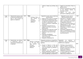 169
Panulaang Filipino
makata at mabasa ang kanillang mga
tula
• Paggamit ng Unang Wika o Filipino sa
pagsulat ng tula;
• Pag-aalay ng ginawang tula sa alaala
ng mga makatang nagbigay ng
inspirasyon sa kanila
• Paggamit ng rubrik bilang
pamantayan sa pagbibigay ng grado
Linggo
14-15
a. Naipamamalas ang pag-unawa
sa kaalamang pampananaliksik
batay sa mga prinsipyo ng
pagtuturo at pagkatuto.
1.2.1 Paksa
1. Panitikang Patula sa
mga Panahon ng
Liberasyon o
Pagpapalaya at
Aktibismo
Pagpapakita ng pag-unawa sa kaalamang
pampananaliksik
• Paghati ng klase sa apat (4) na pangkat;
• Pagbibigay ng pangkalahatang ideya
ng mga paraan ng pagsisiyasat tungkol
sa makata at akdang patula noong
Panahon ng Liberasyon o Pagpapalaya
at Aktibismo;
• Pagbibigay ng mga alituntunin sa
paggawa ng ulat batay sa ginawang
pagsisiyasyasat;
• Pagbibigay laya sa mag-aaral na ilahad
ang kaalaman sa malikhaing paraan
• Pagtalakay sa mga naiulat na mga
kaalaman
• Pagbibigay ng kargdagang
impormasyon at paliwanang na hindi
naiulat ng mag-aaral
• Pagsagawa ng Bigkasang Tula
Pagpapakita ng pag-unawa sa
kaalamang pampananaliksik
• Pagsisiyasat sa natanggap na paksa
tungkol sa mga makata at akdang
patula noong Panahon ng Liberasyon
o Pagpapalaya at Aktibismo;
• Pag-uulat sa natuklasang kaalaman at
pagpapaliwanag ng mga ito gamit
ang malikhaing estratehiya
• Pakikibahagi sa malayang talakayan
tungkol sa paksa
• Pakikibahagi sa bigkasang tula
Pagsuri sa mahahalagang mensaheng
nais iparating ng mga makata sa likod
ng kanilang mga tula
1.2.1
Linggo
16
a. Naipamamalas ang kaalaman
sa napapanahon, wasto at
nakatutulong na feedback para
sa pagtataya
5.3.1 Paksa
1. Mensahe at Kahulugan
ng mga akda noong
mga Panahon ng
Liberasyon o
Pagpapalaya at
Aktibismo
Pagpapakita ng kaalaman sa napapanahon,
wasto at nakatutulong na feedback para sa
pagtataya
• Panayam at Pagsusuri sa ilang mga
mensahe at kahulugan ng mga akda
noong mga Panahon ng Liberasyon o
Pagpapalaya;
• Pagtalakay sa mga natuklasang
kaalaman pagkatapos ng pagsusuri
• Pagbibigay ng panayam tungkol sa mga
paraan ng pagbibigay ng napapanahon,
Pagpapakita ng kaalaman sa
napapanahon, wasto at nakatutulong na
feedback para sa pagtataya
• Pakikibagi sa isang panayam at
pagsusuri tungkol sa mensahe at
kahulugan ng mga akda noong mga
Panahon ng Liberasyon o
Pagpapalaya at Aktibismo
• Formative na pagsusulit sa paggawa
ng napapanahon, wasto at
nakatutulong na feedback sa
5.3.1
 