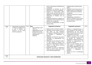 170
Panulaang Filipino
wasto at nakatutulong na feedback para
sa pagtataya;
• Pagpapakita ng halimbawa ng iba’t
ibang paraan ng aktuwal na pagtataya;
• Paggamit ng napag-aralang paksa
upang masanay ang mga mag-aaral sa
pagpaplano ng napapanahon, wasto at
nakatutulong na feedback para sa
pagtataya
• Pangkatang pagsasanay sa paggawa ng
napapanahon, wasto at nakatutulong na
feedback para sa pagtataya
• Panonood ng pagtatanghal ng isang
kilalang makata
pagtataya batay sa paksang pinag-
aaralan
• Paglalahad ng iba’t ibang paraan ng
pagtataya gamit ang napapanahon,
wasto at nakatutulong na feedback
sa pagtataya.
• Paglikha ng sariling tula na naaayon
sa panahon
• Pagpapahayag ng damdamin at
napulot na mensahe sa likod ng mga
tula ng napanood na pagtatanghal
ng kilalang makata
Linggo
17
a. Naipamamalas ang kaalaman
sa nilalaman at paggamit nito
sa loob at kabuuan ng
kurikulum sa iba’t ibang
disiplina ng pagtuturo.
1.1.1 Paksa
1. Mga naiambag ng mga
makata sa
pagpapayabong ng mga
akdang patula sa mga
Panahon ng Liberasyon o
Pagpapalaya at
Aktibismo
Pagpapakita ng kaalaman
• Paghati ng klase sa limang (5) pangkat;
• Pagbibigay sa bawat pangkat ng isa sa
mga talaan ng mga makatang
namayagpag sa Pagkakaibang panahon
ng Liberasyon o Pagpapalaya at
Aktibismo;
• Pagbibigay ng alituntunin kung paano
mabibigyan ng pagpapahalaga ang
mga makata;
• Pagbibigay ng isang talakayan tungkol
sa mga makata sa panahon ng
Liberasyon o Pagpapalaya at Aktibismo
• Pagsusuri sa mga akdang patulang
sinulat ng mga makata;
• Paglalahad ng kwento at natatanging
ambag ng bawat makata gamit ang
isang malikhaing pagtatanghal
Pagpapakita ng kaalaman
• Pagtukoy at pagpapaliwawanag sa
mga naiambag ng mga makata sa
pagpapayabong ng mga akdang
patula sa mga Panahon ng Liberasyon
o Pagpapalaya at Aktibismo
• Paggawa ng isang matrix na nag
lalaman ng pangalan ng mga makata
sa panahon ng Liberasyon o
Pagpapalaya at Aktibismoat kanilang
naiambag sa pagpapayabong ng
panulaan sa Pilipinas;
• Pagpili ng mga kandidato para sa
isang pageant na nagpapakita ng
mga makatang nagpayabong ng mga
akdang patula noong panahon ng
Liberasyon o Pagpapalaya at
Aktibismo
• Pagsulat ng tula sa kasalukuyang
panahon
1.1.1
Linggo
18 PANGHULING PAGSUSULIT / FINAL EXAMINATION
 