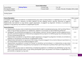 173
Dulang Fiipino
Course Information
Course Name Dulang Fiipino Course Code Lit. 107
Pre-requisite Subject Course Credit 3 units, 3 hrs./wk. (18 weeks, 54 hrs. total)
Course Requirements
Grading System
Course Description
Sumasaklaw at nagpapakita ng kaalaman sa pangkasaysayang pag-unlad ng dulang Filipino na nagbibigay tuon sa iba’t –ibang
paggamit ng mga sangkap o elemento ng teatro; pagsulat ng dula, pagiging director, pag-arte, panonood at pagpuna.
Naipamamalas ang kaalaman sa mga disenyo, pagpili, pagsasaayos, at paggamit ng diagnostic, formative, at summative na
pagtataya sa mga gawaing may kinalaman sa pagtatanghal ng dula.
BTIs covered
1.1.1
5.1.1
Course Outcomes
A. Naipamamalas ang pag-unawa sa kaalamang pampananaliksik tungkol sa pangkasaysayang pag-unlad ng dulang Filipino
batay sa mga prinsipyo ng pagtuturo at kapaligirang pagkatuto na tumutugon sa mga kontekstong panlipunan;
B. Nakagagamit ng estratehiyang pampagtuturo sa mga sangkap o elemento ng teatro; pagsulat ng dula, pagiging director,
pag-arte, panonood at pagpuna na makatutulong sa pagpapaunlad ng mapanuri at malikhaing pag-iisip, at iba pang mataas
na antas ng kasanayang pag-iisip;
C. Naipamamalas ang kaalaman sa mga disenyo, pagpili, pagsasaayos, at paggamit ng diagnostic, formative, at summative na
pagtataya sa mga gawaing may kinalaman sa pagtatanghal ng dula;
D. Naipamamalas ang kaalaman sa mga teorya at iba’t ibang uri ng dula at paggamit nito sa loob at kabuuan ng kurikulum sa
iba’t ibang disiplina nang may positibong paggamit ng ICT;
E. Naipamamalas ang kaalaman sa berbal at di-berbal na estratehiya ng komunikasyon na makatutulong sa pag-unawa,
partisipasyon at pakikilahok sa mga gawaing may kaugnayan sa iba’t ibang anyo ng dulang Filipino gamit ang unang wika,
Filipino o Ingles; at
F. Naipamamalas ang pag-unawa na nakatutulong sa kapaligirang pagkatuto na nahihikayat ang pakikibahagi ng mga mag-
aaral sa mga dulang pansilid-aralan at mga dulang pantanghalan gamit ang positibo at di-marahas na pagdidisiplina sa
pamamahala sa mga gawi ng mag-aaral.
BTIs covered
1.2.1, 6.1.1
1.5.1
5.1.1
1.1.1, 1.3.1
1.7.1, 1.6.1
2.4.1
 