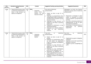 174
Dulang Fiipino
Time
Allotment
Intended Learning Outcomes
(ILOs)
BTIs Content Suggested Teaching Learning Activities Suggested Assessment BTIs
Linggo
1
a. Naipamamalas ang pag-unawa
sa kaalamang pampananaliksik
batay sa mga prinsipyo ng
pagtuturo at pagkatuto.
1.2.1
A
Paksa
1. Kasaysayan ng
Dulang Filipino sa
Panahon ng mga
Katutubo at Kastila
Pag-unawa sa kaalamang
pampananaliksik
• Paghati ng klase sa apat (4) na
pangkat;
• Pagbibigay ng pangkalahatang ideya
ng pagsisiyasat tungkol sa kasaysayan
ng dulang Filipino sa panahon ng mga
katutubo at Kastila;
• Pagbibigay ng mga alituntunin sa
paggawa ng ulat batay sa ginawang
pagsisiyasat;
• Paglalahad at presentasyon sa mga
natuklasang kaalaman
• Pagbigigay nga malayang talakayan
tungkol sa mga natuklasang
kaalaman
Pagsasagawa ng larong may Bugtong,
Pagpapakita ng pag-unawa sa kaalamang
pampananaliksik
• Pagsisiyasat sa natanggap na paksa
tungkol sa kasaysayan ng dulang
Filipino sa panahon ng mga katutubo
at Kastila;
• Pag-uulat sa natuklasang kaalaman at
pagpapaliwanag ng mga ito gamit
ang malikhaing estratehiya
• Pakikibahagi sa malayang talakayan at
pagpoproseso ng ginawang
pagsasaliksik
1.2.1
Linggo
2
a. Naipamamalas ang pag-unawa
sa kaalamang pampananaliksik
batay sa mga prinsipyo ng
pagtuturo at pagkatuto
1.2.1
A
Paksa
1. Kasaysayan ng
Balagtasan at
Batutian
.Pag-unawa sa kaalamang
pampananalikisk
• Paghati ng klase sa apat (4) na
pangkat;
• Pagbibigay ng pangkalahatang ideya
ng mga paraan ng pagsisiyasat
tungkol sa kasaysayan ng Balagtasan
at Batutian;
• Pagbibigay ng mga alituntunin sa
paggawa ng ulat batay sa ginawang
pagsisiyasat;
• Pagbibigay ng mga mahahalagang
puntos na hindi nabanggit sa ulat
• Pagsasaliksik ng Balagtasan sa You
Tube at pagbabahagi nito sa klase
• Pagpapaliwanang sa mga alituntunin
at batayan sa pagsulat ng Balagtasan
at Batutian
Pag-unawa sa kaalamang
pampananalikisk
• Pagtatanghal ng payak na balagtasan
at Batutian
• Pagbahagi sa You Tube ng ginawang
Balagtasan at Batutian
• Paggamit ng rubric sa pagbibigay ng
grado
1.2.1
 