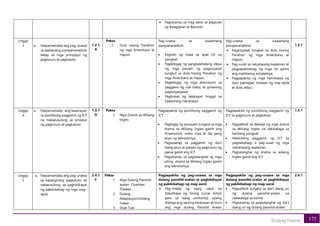 175
Dulang Fiipino
• Pagsasanay sa mag-aaral sa pagsulat
ng Balagtasan at Batutian
Linggo
3 a. Naipamamalas ang pag-unawa
sa kaalamang pampananaliksik
batay sa mga prinsiplyo ng
pagtuturo at pagkatuto
1.2.1
A
Paksa
1. Dula noong Panahon
ng mga Amerikano at
Hapon
•
Pag-unawa sa kaalamang
pampananalikisk
• Paghati ng klase sa apat (4) na
pangkat;
• Pagbibigay ng pangkalahatang ideya
ng mga paraan ng pagsisiyasat
tungkol sa dula noong Panahon ng
mga Amerikano at Hapon;
• Pagbibigay ng mga alituntunin sa
paggawa ng ulat batay sa ginawang
pagsisiyasyasat;
• Pagbukas ng talakayan hinggil sa
kaalamang natuklasan
Pag-unawa sa kaalamang
pampananalikisk
• Pagsisiyasat tungkol sa dula noong
Panahon ng mga Amerikano at
Hapon;
• Pag-uulat sa natuklasang kaalaman at
pagpapaliwanag ng mga ito gamit
ang malikhaing estratehiya;
• Pagpapakita ng mga halimbawa ng
dula (pamagat, larawan ng may akda
at dula, atbp.)
1.2.1
Linggo
4
a. Naipamamalas ang kasanayan
sa positibong paggamit ng ICT
na makatutulong sa proseso
ng pagtuturo at pagkatuto
1.3.1
D
Paksa
1. Mga Drama sa Wikang
Ingles
Pagpapakita ng positibong paggamit ng
ICT
• Pagbigay ng panayam tungkol sa mga
drama sa Wikang Ingles gamit ang
Powerpoint, video clips at iba pang
anyo ng teknolohiya;
• Pagsasanay sa paggamit ng iba’t
ibang anyo at paraan ng pagtuturo ng
paksa gamit ang ICT
• Pagsasanay sa pagtatanghal ng mga
piling drama sa Wikang Ingles gamit
ang teknolohiya
Pagpapakita ng positibong paggamit ng
ICT sa pagtuturo at pagkatuto
• Pagsaliksik sa detalye ng mga drama
sa Wikang Ingles na nakatalaga sa
kanilang pangkat;
• Malikhaing paggamit ng ICT sa
pagbabahagi o pag-uulat ng mga
natuklasang kaalaman
• Pagtatanghal ng drama sa wikang
Ingles gamit ang ICT
1.3.1
Linggo
5
a. Naipamamalas ang pag-unawa
sa kapaligirang pagkatuto na
nakatutulong sa paghihikayat
ng pakikibahagi ng mga mag-
aaral
2.4.1
F
Paksa
1. Mga Dulang Pansilid-
aralan- Chamber
Theater
2. Dulang
Adaptasyon/Dulang
Halaw
3. Dula-Tula
Pagpapakita ng pag-unawa sa mga
dulang pansilid-aralan at paghihikayat
ng pakikibahagi ng mag-aaral
• Pag-imbita ng isang Lokal na
Dalubhasa ng Sining (Local Artist)
para sa isang workshop upang
ibahagi ang sariling karanasan at ituro
ang mga dulang Pansilid Aralan
Pagpapakita ng pag-unawa sa mga
dulang pansilid-aralan at paghihikayat
ng pakikibahagi ng mag-aaral
• Pagsaliksik tungkol sa iba’t ibang uri
ng dulang pansilid-aralan na
nakatalaga sa kanila;
• Pagsasanay sa pagtatanghal ng iba’t
ibang uri ng dulang pansilid-aralan
2.4.1
 
