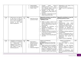 176
Dulang Fiipino
4. Sabayang Bigkas
5. Dramatic Monologue
6. Readers Theater
(Chamber Theater, Dulang
Adaptasyon/Dulang Halaw, Dula-
Tula, Sabayang Bigkas, Dramatic
Monologue at Readers Theater);
• Pagtalaga ng mga komite na
mangangasiwa ng ibang detalye ng
workshop
• Pagsasanay sa pagtatanghal ng iba’t
ibang Dulang pansilid-aralan
• Pagtatanghal ng iba’t ibang uri ng
dulang pansilid-aralan
• Paggamit ng rubrik sa pagbibigay ng
grado
Linggo
6
a. Naipamamalas ang kaalaman
sa mga salik ng sining ng
drama at teatro at paggamit
nito sa loob at kabuuan ng
kurikulum sa iba’t ibang
disiplina ng pagtuturo
1.1.1
D
Paksa
1. Mga Salik ng Sining
ng Drama at Teatro
Pagpapakita ng kaalaman mga Salik ng
Sining ng Drama at Teatro
Pagbibigay ng Ulat
• Paghati ng klase sa apat (4) na
pangkat; Pagtatalaga ng isa sa mga
salik ng sining ng Drama at Teatro sa
bawat pangkat;
• Pagbibigay ng oryentasyon sa
paglalahad ng mga paksa ;
• Pagbukas at pangangasiwa ng
talakayan sa klase;
• Pagtalakay sa aplikasyon ng kaalaman
sa mga salik ng sining ng drama at
teatro sa ibang disiplina
• Pagtataya sa natutunang paksa gamit
ang rubrik
Pagpapakita ng kaalaman sa mga Salik
ng Sining ng Drama at Teatro
• Pagsagot sa isang pagsusulit tungkol
sa paksa
• Pagpapaliwanag kung paano
magagamit ang kaalaman sa iba’t
ibang disiplina o aspeto ng buhay
• Pagtatanghal ng isang palabas na
nagpapakita ng aplikasyon sa
natutunang Salik ng Sining ng Drama
at Teatro;
• Pakikibahagi sa talakayan pagkatapos
ng pagtatanghal
• Pakikinig at pagsasaalang-alang sa
mga puna at mungkahi kung paano
pagbubutihin ang susunod na
pagtatanghal
• Paggamit ng rubric sa pagbibigay
1.1.1
Linggo
7
a. Nakagagamit ng estratehiyang
pampagtuturo sa pagkatuto
na makatutulong sa
pagpapaunlad ng mapanuri at
malikhaing pag-iisip, at iba
pang mataas na antas ng
kasanayang pag-iisip.
1.5.1
B
Paksa
1. Mga Sangkap o
Elemento ng Teatro;
2. Pagsulat ng Dula,
3. Pagiging Director,
4. Pag-arte,
5. Panonood at Pagpuna
Paggamit ng estratehiyang
pampagtuturo
Simulated Teaching (Live Action Role
Play)
• Paghati ng klase sa anim (6) pangkat;
• Pagbibigay ng paksa at oryentasyon
ng Simulated Teaching sa bawat
pangkat na nagbibigay-diin sa mga
estratehiya sa pagtuturo, kagamitan,
pananamit at gawi sa harap ng klase,
Paggamit ng estratehiyang
pampagtuturo
• Pagsasaliksik tungkol sa paksang
natanggap;
• Paghahanda ng mga estratehiya,
kagamitan, angkop na damit at
pagsusulit na gagamitin sa pagtuturo
ng paksa
• Pagtuturo sa nakatalagang paksa
ayon sa mga alituntunin ng Simulated
Teaching
1.5.1
 