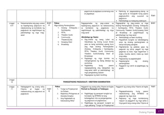 177
Dulang Fiipino
pagsimula at pagtapos sa tamang oras
at pagtataya;
• Pakikinig at pagsasaalang-alang sa
mga puna at mungkahi kung paano
pagbubutihin ang susunod na
pagtuturo
• Pakikibahagi sa malayang talakayan
7.4.1
Linggo
8-9
a. Naipamamalas ang pag-unawa
sa kapaligirang pagtuturo na
nakatutulong sa konteksto ng
pagkatuto na naghihikayat ng
pakikibahagi ng mga mag-
aaral
2.4.1
F
Paksa:
Mga dulang Pantanghalan
1. Dulang Embayoka /
Kambayoka,
2. PETA,
3. Theaters Guild,
4. Community
TheatersGuild,
5. Dulaang Sibol
6. Broadway
Pagpapamalas ng pag-unawa sa
kapaligirang pagtuturo na nakatutulong
sa konteksto ng pagkatuto na
naghihikayat ng pakikibahagi ng mga
mag-aaral
Workshop ng Teatro
• Pag-imbita ng isang Lokal na
Dalubhasa ng Sining (Local Artist)
para sa isang workshop upang ituro
ang mga dulang Pantanghalan
(Dulang Embayoka / Kambayoka,
PETA, Theaters Guild, Community
Theaters Guild,Dulaang Sibol at
Broadway);
• Pagtalaga ng mga komite na
mangangasiwa ng ibang detalye ng
workshop
• Pagtalakay kung paano
napapayabong ang kakayahan ng
mag-aaral dahil sa pakikibahagi sa
mga pangkatang Gawain
• Pagsagawa ng team building
Pagpapakita ng pag-unawa sa mga
dulang Pantanghalan (Dulang Embayoka
/ Kambayoka, PETA, Theaters Guild,
Community Theaters Guild,Dulaang Sibol
at Broadway at paghihikayat ng
pakikibahagi ng mag-aaral
• Pakikibahagi sa team building
• Pagsaliksik tungkol sa nakatalagang
anyo ng dulang pantanghalan sa
kanya kanyang pangkat;
• Paghahanda ng palabas gaya ng
pagsulat ng iskrip, pagpili ng mga
gaganap sa dula, mga kagamitan o
praps, musika, damit, make-up, back
drop atbp.
• Pagsasanay sa pagtatanghal
• Pagtatanghal ng dulang
pantanghalan
• Paggamit ng rubrik sa pagbibigay ng
grado
2.4.1
Linggo
10 PANGGITNANG PAGSUSULIT / MIDTERM EXAMINATION
Linggo
11
a. Nakagagamit ng unang wika,
Filipino, at Ingles na
makatutulong sa pagtuturo at
pagkatuto
1.6.1
E
Paksa
1. Tungo sa Propesyonal
na Dulaan,
2. Repertory Philippines at
Zenaida Amador;
3. Ang Pagbabalik sa
Katutubong Wika”
Paggamit ng unang wika, Filipino at Ingles
Pormal na Panayam at Talakayan
• Pagbibigay ng panayam tungkol sa
konsepto ng MTBMLE at ang
kahalagahan nito sa pangangasiwa
ng pagtuturo at pagkatutuo;
• Pagbibigay ng panayam tungkol sa
mga paksang “Tungo sa Propesyonal
Paggamit ng unang wika, Filipino at Ingles
• Pagpapaliwanang kung paano
nakatutulong ang MTBMLE sa
pagsulat ng mga dula
• Pagtukoy ng mga kontekstong
naayon sa paggamit ng mga salita o
linya gamit ang unang wika, Filipino at
1.6.1
 