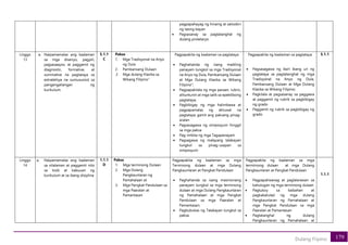 179
Dulang Fiipino
pagpapahayag ng hinaing at saloobin
ng taong bayan
• Pagsasanay sa pagtatanghal ng
dulang proletaryo
Linggo
13
a. Naipamamalas ang kaalaman
sa mga disenyo, pagpili,
pagsasaayos, at paggamit ng
diagnostic, formative, at
summative na pagtataya sa
estratehiya na sumusunod sa
pangangailangan ng
kurikulum.
5.1.1
C
Paksa
1. Mga Tradisyonal na Anyo
ng Dula
2. Pambansang Dulaan
3. Mga dulang Klasika sa
Wikang Filipino”
Pagpapakita ng kaalaman sa pagtataya
• Paghahanda ng isang maikling
panayam tungkol sa mga Tradisyonal
na Anyo ng Dula, Pambansang Dulaan
at Mga Dulang Klasika sa Wikang
Filipino”;
• Pagpapakilala ng mga paraan, rubric,
alituntunin at mga salik sa epektibong
pagtataya;
• Pagbibigay ng mga halimbawa at
pagpapamalas ng aktuwal na
pagtataya gamit ang paksang pinag-
aralan
• Pagsasagawa ng simposyum hinggil
sa mga paksa
• Pag-imbita ng mga Tagapanayam
• Pagsagawa ng malayang talakayan
tungkol sa pinag-usapan sa
simposyum
Pagpapakita ng kaalaman sa pagtataya
• Pagsasagawa ng iba’t ibang uri ng
pagtataya sa pagtatanghal ng mga
Tradisyonal na Anyo ng Dula,
Pambansang Dulaan at Mga Dulang
Klasika sa Wikang Filipino;
• Pagkilala at pagsasanay sa paggawa
at paggamit ng rubrik sa pagbibigay
ng grado
• Paggamit ng rubrik sa pagbibigay ng
grado
5.1.1
Linggo
14
a. Naipamamalas ang kaalaman
sa nilalaman at paggamit nito
sa loob at kabuuan ng
kurikulum at sa ibang disiplina
1.1.1
D
Paksa
1. Mga terminong Dulaan
2. Mga Dulang
Pangkaunlaran ng
Pamahalaan at
3. Mga Pangkat Pandulaan sa
mga Paaralan at
Pamantasan
Pagpapakita ng kaalaman sa mga
Terminong dulaan at mga Dulang
Pangkaunlaran at Pangkat Pandulaan
• Paghahanda sa isang masinsinang
panayam tungkol sa mga terminong
dulaan at mga Dulang Pangkaunlaran
ng Pamahalaan at mga Pangkat
Pandulaan sa mga Paaralan at
Pamantasan;
• Pagbubukas ng Talakayan tungkol sa
paksa;
Pagpapakita ng kaalaman sa mga
termiinong dulaan at mga Dulang
Pangkaunlaran at Pangkat Pandulaan
• Pagpapaliwanag at paglalarawan sa
kahulugan ng mga terminong dulaan
• Pagtukoy sa kaibahan at
pagkakatulad ng mga dulang
Pangkaunlaran ng Pamahalaan at
mga Pangkat Pandulaan sa mga
Paaralan at Pamantasan
• Pagtatanghal ng dulang
Pangkaunlaran ng Pamahalaan at
1.1.1
 