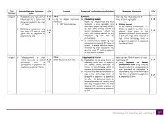 185
Technology for Teaching and Learning 2
Time
Allotment
Intended Learning Outcomes
(ILOs)
BTIs Content Suggested Teaching Learning Activities Suggested Assessment BTIs
Linggo 1 a. Nakatutukoy ang mga yunit sa
Filipino sa K to 12 Curriculum
kung saan nagagamit ang mga
“ICT Tools”;
b. Naitatala at nailalarawan ang
iba’t ibang ICT tools at mga
gamit nito sa pagtuturo at
pagkatuto ng wika;
1.1.1
A
1.1.1
A
Paksa:
K to 12 English Curriculum
Framework
1. ICT Tools & Its Uses
Synthesis
• Pangkatang Gawain:
Bigyan ng pagpapasya ang mga
studyante sa antas ng grado kung
saan sila ay gagawa ng isang MATRIX
ng mga paksa (unang kolum) at
layunin (pangalawang kolum) ng
aralin kada grading period na ang
integrasyon ng ICT tool ay
pinakaangkop.
• Sa ikatlong kolum, itatala ng mga
estudyante ang tatlong ICT tools na
ginamit. Sa ikaapat na kolum naman,
ilalarawan ng mga estudyante ang
gamit ng bawat ICT tools sa pagkamit
ng mga layunin ng aralin.
Matrix ng mga Paksa at Layunin, ICT
Tools, at Gamit ng mga ito
• Writing Journal
Ito ay maikling komposisyon, 1-3
talata, na gagawin sa klase o sa
tahanan, bilang tugon sa mga
question-type writing prompt tungkol
sa ICT tools, mga online resources o
mga online technology tools na
ginagamit sa pagtuturo at pagkatuto
ng wikang Filipino.
1.1.1
1.1.1
Linggo 2 a. Nakapagsisiyasat sa mga
online resources, or online
technology tools na
ginagagamit sa pagtuturo at
pagkatuto ng wikang Filipino;
4.5.1
B
Paksa:
Online Resources & Its Uses
. Paggalugad sa Internet
• Magdagdag ng isa pang kolum sa
nakaraang output para sa sampung
(10) libreng online resources, at
limang (5) teknolohiyang gamit sa
pagtamo ng mga nasabing layunin.
• Ang mga mag-aaral ay magsaliksik sa
mga online technology tools na
ginagamit sa pagtuturo at pagkatuto
ng wika. Sa ikalimang kolum ay
kanilang ilalarawan ang laman o kung
ano ang mapagkukunan sa mga
nasabing URL (website address) na
magagamit sa pagtuturo at pagkatuto
ng wika.
Matrix ng mga Paksa at Layunin, at mga
Kagamitang ICT
• Isang Pagganap na Gawain
(Performance Task) kung saan ang
bawat estudyante o isang pangkat ng
mga mag-aaral ay magsiyasat at
maglahad ng mga online resources o
mga tools na ginagamit sa pagtuturo
at pagkatuto ng wika.
1.1.1
4.5.1
 