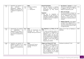186
Technology for Teaching and Learning 2
Linggo
3
a. Naipakikita ang kaalaman sa
mga alituntunin sa
pagdidisenyo, paggawa, at
paggamit ng mga tools sa ICT
sa pagtuturo at pagkatuto ng
wika;
1.1.1
A
Paksa
Principles or Guidelines
1. Design
2. Development
• -
U
s
e
Keynote Presentation.
• Ang mga mag-aaral ay magbigay
matwid sa nalikhang matrices sa
pamamagitan ng isang keynote
presentation.
Paglalahad
• Ang guro ay maglalahad at
magtatalakay sa mga alituntunin o
mga gabay sa pagdisenyo, paggawa,
at paggamit ng ICT tools sa pagtuturo
at pagkatuto ng wika.
• One-Sentence Summary sa mga
alituntunin sa pagdisensyo, paggawa,
at paggamit ng mga ICT tools sa
pagtuturo at pag-aaral ng wika.
• What’s the Principle
Ang mga estudyante ay bibigyan ng
isang problema o sitwasyon kung saan
sila ay magpapasya kung anong
alituntunin o mga alituntunin ang
makatutugon sa nasabing problema o
sitwasyon.
• Maikling Pagsusulit, isang pagpipili
(multiple choice) o pagpupuno (fill-in-
the blanks), upang sukatin kung may
natutunan ang mga studyante tungkol
sa lingguhang paksa.
1.1.1
1.1.1
1.1.1
Linggo
4
a. Naipamamalas ang kaalaman
sa pagdidisenyo at
napapaunlad ang tatlong (3)
ICT tools sa pagkamit ng iba’t
ibang layunin ng asignaturang
Filipino.
4.5.1
C
Paksa
Design and Development and
Developing ICT Tools in
Language Teaching and Learning
Ang Pagdesinyo ng Tatlong (3) ICT
Tools
• Sa tulong ng kaalamang natamo sa
mga alituntunin sa pagdisensyo at
pagdevelop ng ICT tools sa mga
nakaraang tsapter, ang mga mag-
aaral ay magdidisenyo at magdevelop
ng tatlong (3) ICT tools na magagamit
sa pagkamit ng iba’t ibang layuning
nakasaad sa K to 12 Gabay
Pangkurikulum FILIPINO.
Tatlong (3) ICT Tools na Nadisenyo o
Nadevelap
4.5.1
Linggo
5
a. Naipakikita ang kaalaman sa
pagagawa ng tatlong (3) ICT
tools sa pagkamit ng iba’t
ibang layunin ng asignaturang
Filipino.
4.5.1
C
Paksa
Production of ICT Tools in
Language Teaching and
Learning
Paggawa ng Tatlong (3) ICT Tools
• Sa tulong ng kaalamang natamo sa
mga alituntunin sa pagdisensyo at
pagdevelop ng ICT tools sa mga
nakaraang tsapter, ang mga mag-
aaral ay gagawa ng tatlong (3) ICT
tools sa pagkamit ng iba’t ibang
layunin na nakasaad sa K to 12 Gabay
Pangkurikulum FILIPINO.
Produksyon ng tatlong ICT Tools 4.5.1
 