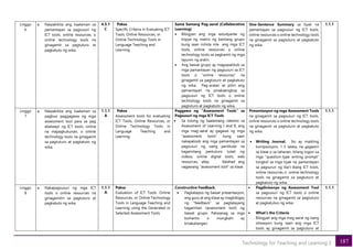 187
Technology for Teaching and Learning 2
Linggo
6
a. Naipakikita ang kaalaman sa
pamantayan sa pagsusuri ng
ICT tools, online resources, o
online technology tools na
ginagamit sa pagtuturo at
pagkatuto ng wika.
4.5.1
C
Paksa
Specific Criteria in Evaluating ICT
Tools, Online Resources, or
Online Technology Tools in
Language Teaching and
Learning
Sama Samang Pag-aaral (Collaborative
Learning)
• Bibigyan ang mga estudyante ng
kopya ng matrix ng kanilang grupo
kung saan inilista nila ang mga ICT
tools, online resources o online
technology tools sa pagkamit ng mga
layunin ng aralin.
• Ang bawat grupo ay magsasaliksik sa
mga pamantayan ng pagsusuri sa ICT
tools o “online resources” na
ginagamit sa pagtuturo at pagkatuto
ng wika. Pag-aralan at piliin ang
pamantayan na pinakaangkop sa
pagsusuri ng ICT tools o online
technology tools na ginagamit sa
pagtuturo at pagkatuto ng wika.
One-Sentence Summary sa tiyak na
pamantayan sa pagsusuri ng ICT tools,
online resources o online technology tools
na ginagamit sa pagtuturo at pagkatuto
ng wika.
1.1.1
Linggo
7
a. Naipakikita ang kaalaman sa
pagbuo paggagawa ng mga
assessment tool para sa pag
ebalweyt ng ICT tools, online
na mapagkukunan, o online
technology tools na ginagamit
sa pagtuturo at pagkatuto ng
wika.
1.1.1
A
Paksa
Assessment tools for evaluating
ICT Tools, Online Resources, or
Online Technology Tools in
Language Teaching and
Learning.
Paggawa ng “Assessment Tools” sa
Pagsusuri ng mga ICT Tools
• Sa tulong ng kaalamang natamo sa
Assessment of Learning I and II, ang
mga mag-aaral ay gagawa ng mga
“assessment tools” kung saan
nakapaloob ang mga pamantayan sa
pagsusuri ng isang partikular na
kagamitang pantuturo tulad ng
videos, online digital tools, web
resources, atbp. Ilalahad ang
nagawang “assessment tool” sa klase.
Presentasyon ng mga Assessment Tools
na ginagamit sa pagsusuri ng ICT tools,
online resources o online technology tools
na ginagamit sa pagtuturo at pagkatuto
ng wika.
• Writing Journal. Ito ay maikling
komposisyon, 1-3 talata, na gagawin
sa klase o sa tahanan, bilang tugon sa
mga “question-type writing prompt”
tungkol sa mga tiyak na pamantayan
sa pagsururi ng iba’t ibang ICT tools,
online resources o online technology
tools na ginagamit sa pagtuturo at
pagkatuto ng wika.
1.1.1
Linggo
8
a. Nakapagsusuri ng mga ICT
tools o online resources na
ginagamitin sa pagtuturo at
pagkatuto ng wika.
1.1.1
A
Paksa
Evaluation of ICT Tools, Online
Resources, or Online Technology
Tools in Language Teaching and
Learning using the Generated or
Selected Assessment Tools
Constructive Feedback.
• Pagkatapos ng bawat presentasyon,
ang guro at ang klase ay magbibigay
ng “feedback” sa pagtatayang
kagamitan (assessment tool) ng
bawat grupo. Paliwanag sa mga
komento o mungkahi ay
kinakailangan.
• Pagdinisenyo ng Assessment Tool
sa pagsusuri ng ICT tools o online
resources na ginagamit sa pagtuturo
at pagkatutuo ng wika.
• What’s the Criteria
Bibigyan ang mga mag-aaral ng isang
sitwasyon kung saan ang mga ICT
tools ay ginagamit sa pagtuturo at
1.1.1
 