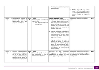189
Technology for Teaching and Learning 2
Presentasyon at paglalahad ng awtput
ay kinakailangan.
• Maikling Pagsusulit, isang multiple
choice o fill-in-the blanks, upang
sukatin kung may natutunan ang mga
studyante tungkol sa lingguhang
paksa.
Linggo
11
a. Naipakikita ang kaalaman sa
pagsulat ng tatlong (3)
banghay-aralin kung saan
ginagamit ang ICT tools;
4.1.1
B
Paksa
Developing ICT Based Desired
Learning Plans
1. Parts of ICT Based Desired
Learning Plans
Pagsulat ng Banghay Aralin
• Pag-aaralan ng mga estudyante ang
K-12 Gabay Pangkurikulum FILIPINO.
Pipili sila ng tatlong (3) paksa mula sa
gabay na kung saan angkop ang
paggamit ng ICT tools ayon sa mga
gabay, alituntunin at estratehiya sa
paggamit ng ICT tools.
• Ang mga estudyante ay gagawa ng
tatlong (3) banghay-aralin base sa
napiling paksa mula sa K to 12 Gabay
Pangkurikulum Filipino kung saan
gagamit ng ICT tools.
• Ang mga estudyante ay gagawa o
gagamit ng tatlong ICT tools na
pinakaangkop sa pagkamit ng mga
layunin ng kanilang napiling paksa.
Pagsang-ayon ng guro sa ginawang
banghay-aralin ay kinakailanganng
dulang proletaryo
Pagpapagawa ng tatlong (3) banghay-
aralin
4.1.1
Linggo
12
a. Nakapipili, nakapagdidisenyo,
nakakabubuo at nakagagawa
ng iba 't ibang mga ICT
materyals na makatutulong sa
pagkamit ng mga layunin sa
mga ginawang banghay-aralin.
4.5.1
B
Paksa
Selection, Design, Development,
and Production of ICT Tools to
Achieve Lesson Objectives
Produksyon ng mga Kagamitang
Pampagtuturo o ICT tools na
makakatulong sa pagkamit ng mga
layunin ng ginawang banghay-aralin.
Pagpapagawa at produksyon ng mga ICT
materyals na makatutulong sa pagkamit
ng mga layunin ng nabuong tatlong (3)
banghay-aralin.
4.5.1
 