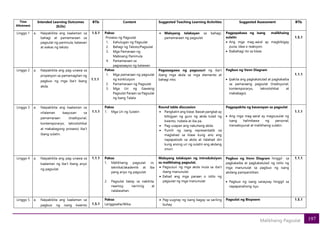 197
Malikhaing Pagsulat
Time
Allotment
Intended Learning Outcomes
(ILOs)
BTIs Content Suggested Teaching Learning Activities Suggested Assessment BTIs
Linggo 1 a. Naipakikita ang kaalaman sa
bahagi at pamamaraan sa
pagsulat ng panimula, katawan
at wakas ng teksto
1.5.1 Paksa:
Proseso ng Pagsulat
1. Kahulugan ng Pagsulat
2. Bahagi ng Teksto/Pagsulat
3. Mga Pamaraan ng
Mabisang Panimula
4. Pamamaraan sa
pagsasaayos ng katawan
• Malayang talakayan sa bahagi,
pamamaraan ng pagsulat
Pagpapabasa ng isang malikhaing
sulatin
• Ang mga mag-aaral ay magbibigay
puna, idea o reaksyon.
• Ibabahagi ito sa klase.
1.5.1
Linggo 2 a. Naipakikita ang pag-unawa sa
propesyon sa pamamagitan ng
pagbuo ng mga iba’t ibang
akda.
1.1.1
Paksa:
1. Mga pamaraan ng pagsulat
ng konklusyon
2. Pamamaraan ng Pagsulat
3. Mga Uri ng Gawaing
Pagsulat Paraan sa Pagsulat
ng Isang Talata
Pagsasagawa ng pagsusuri ng iba’t
ibang mga akda sa mga elemento at
bahagi nito.
Pagbuo ng Venn Diagram
• Ipakita ang pagkakatulad at pagkakaiba
sa pamaraang pagsulat (tradisyunal,
kontemporaryo, teknolohikal at
makabago).
1.1.1
Linggo 3 a. Naipakikita ang kaalaman sa
nilalaman kaayusan sa
pamamaraan (tradisyunal,
kontemporaryo, teknolohikal
at makabagong proseso) iba’t
ibang sulatin.
1.1.1
Paksa
1. Mga Uri ng Sulatin
• M
g
a
U
r
i
n
g
Round table discussion
• Pangkatin ang klase. Bawat pangkat ay
bibigyan ng guro ng akda tulad ng
kwento, nobela at iba pa.
• Pag-usapan ang nakuhang akda.
• Pumili ng isang representatib na
maglahad sa klase kung ano ang
napapaloob sa akda at ilalahad din
kung anong uri ng sulatin ang akdang
sinuri.
Pagpapakita ng kasanayan sa pagsulat
• Ang mga mag-aaral ay magsusulat ng
isang halimbawa ng personal,
transaksyunal at malikhaing sulatin.
1.1.1
Linggo 4 a. Naipakikita ang pag-unawa sa
kaalaman ng iba’t ibang anyo
ng pagsulat.
1.1.1 Paksa:
1. Malikhaing pagsulat vs.
teknikal/akademik at iba
pang anyo ng pagsulat
2. Pagsulat batay sa nakikita,
naamoy, naririnig at
nalalasahan.
Malayang talakayan ng introduksiyon
sa malikhaing pagsulat.
• Pagsusuri ng mga akda mula sa iba’t
ibang manunulat.
• Ilahad ang mga paraan o istilo ng
pagsulat ng mga manunulat.
Pagbuo ng Venn Diagram hinggil sa
pagkakaiba at pagkakatulad ng istilo ng
mga manunulat sa pagbuo ng isang
akdang pampanitikan.
• Pagbuo ng isang sanaysay hinggil sa
napapanahong isyu
1.1.1
Linggo 5 a. Naipakikita ang kaalaman sa
pagbuo ng isang kwento 1.5.1
Paksa:
Lenggwahe/Wika
• Pag-uugnay ng isang bagay sa sariling
buhay
Pagsulat ng Biopoem 1.5.1
 