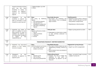 198
Malikhaing Pagsulat
kaugnay sa karanasan sa buhay
gamit ang iba’t ibang
estratehiya na angkop sa
konteksto ng pagkatuto-
pagtuturo ng malikhaing
pagsulat.
1. Paggamit/pagbuo ng imahe
2. Diksyon
Linggo
6-7
a. Nakagagamit ng mga
estratehiya sa pagsulat ng
katha na tumutugon sa mga
kakayahan ng mga mag-aaral.
4.5.1 Paksa:
Ang Sining ng Malikhaing
Pagsulat
1. Ang malikhaing pagsulat
2. Ang mga layunin at
kahalagahan ng pagsusulat
3. Mga Gabay sa Malikhaing
Pagsulat
Round table discussion.
• Pag-uusapan ang ipinakitang iba’t
ibang sitwasyon mula sa pinagtagpi-
tagpi na larawan.
Pasalitang gawain.
• Paglahad sa harap ng klase sa nabuong
kwento. Gumamit ang guro ng rubric
bilang batayan sa pagmamarka.
• Pagsasalaysay sa nabuong awtput
1.7.1
1.1.1
Linggo
8-9
a. Naipakikita ang mataas na
antas na kaalaman sa iba’t
ibang personal na sulatin at
nailalahad ang kaalaman sa
iba’t ibang paraan ng pagsulat
na angkop sa mga
napapanahong isyu.
1.1.1 Paksa:
Pagsulat ng Personal na Sulatin
1. Dyornal
2. Lakbay sa sanaysay
3. Talaarawan
4. Bionote
Think pair share.
• Pagsasagawa ng isang kwento tungkol
sa mga suliraning panlipunan sa
kasalukuyan
• Pagbuo ng isang personal na sulatin. 1.5.1
Linggo
10 PANGGITNANG PAGSUSULIT / MIDTERM EXAMINATION
Linggo
11
a. Naipakikita ang pag-unawa
kaalaman sa anyo, bahagi,
elemento at sangkap
1.1.1
Paksa:
Malikhaing pagsulat ng Sanaysay
1. Anyo, bahagi, elemento,
sangkap ng sanaysay
Roundtable discussion
• Pag-usapan sa bawat pangkat ang mga
napapanahong larawang inihanda ng
guro.
• Mula sa larawan, bumuo ng sanaysay at
ilahad sa klase
Pagpapasulat ng isang Sanaysay
• Gagamit ng rubriks sa pagwawasto
1.1.1
Linggo
12
a. Nakagagamit ng mga
estratehiya sa pagtuturo sa
pagsulat ng tula
1.5.1
Paksa:
1. Pagsulat ng Tula
2. Ang Tula Bilang
3. Isang anyong pampanitikan
Kolaboratibong Gawain
• Pangkatin ang klase at italaga ang
pagtalakay sa mga paksa sa
pamamagitan ng pagsusuri ng iba’t
ibang tula.
• Pagbuo ng timeline hinggil sa proseso
o pagbuo ng isang tula.
1.1.1
 