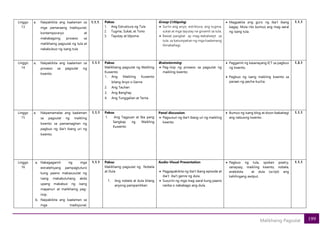 199
Malikhaing Pagsulat
Linggo
13
a. Naipakikita ang kaalaman sa
mga pamaraang tradisyunal,
kontemporaryo at
makabagong proseso sa
malikhaing pagsulat ng tula at
nakabubuo ng isang tula
1.1.1. Paksa:
1. Ang Estruktura ng Tula
2. Tugma, Sukat, at Tono
3. Tayutay at Idyoma
Group Critiquing.
• Suriin ang anyo, estriktura, ang tugma,
sukat at mga tayutay na ginamit sa tula.
• Bawat pangkat ay mag-eebalweyt sa
tula. sa katumpakan ng mga kaalamang
ibinabahagi.
• Magpakita ang guro ng iba’t ibang
bagay. Mula rito bumuo ang mag-aaral
ng isang tula.
1.1.1
Linggo
14
a. Naipakikita ang kaalaman sa
proseso sa pagsulat ng
kwento.
1.1.1 Paksa:
Malikhaing pagsulat ng Maikling
Kuwento
1. Ang Maikling Kuwento
bilang Anyo o Genre
2. Ang Tauhan
3. Ang Banghay
4. Ang Tunggalian at Tema
Brainstorming
• Pag-iisip ng proseso sa pagsulat ng
maikling kwento
• Paggamit ng kasanayang ICT sa pagbuo
ng kwento.
• Pagbuo ng isang maikling kwento sa
paraan ng pecha-kucha.
1.3.1
Linggo
15
a. Naipamamalas ang kaalaman
sa pagsulat ng maikling
kwento sa pamamagitan ng
pagbuo ng iba’t ibang uri ng
kwento.
1.1.1 Paksa:
1. Ang Tagpuan at Iba pang
Sangkap ng Maikling
Kuwento
Panel discussion.
• Pagsusuri ng iba’t ibang uri ng maikling
kwento
• Bumuo ng isang blog at doon ibabahagi
ang nabuong kwento.
1.1.1
Linggo
16
a. Nakagagamit ng mga
estratehiyang pampagtuturo
kung paano makasusulat ng
isang makabuluhang akda
upang makabuo ng isang
mapanuri at malikhaing pag-
iisip.
b. Naipakikita ang kaalaman sa
mga tradisyunal,
1.1.1 Paksa:
Malikhaing pagsulat ng Nobela
at Dula
1. Ang nobela at dula bilang
anyong pampanitikan
Audio-Visual Presentation
• Pagpapakikita ng iba’t ibang episode at
iba’t iba’t genre ng dula.
• Susuriin ng mga mag-aaral kung paano
naiiba o nababago ang dula.
• Pagbuo ng tula, spoken poetry,
sanaysay, maikling kwento, nobela,
anekdota at dula (script) ang
kahilingang awtput.
1.1.1
 