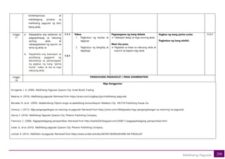 200
Malikhaing Pagsulat
kontemporaryo, at
makabagong proseso sa
malikhaing pagsulat ng iba’t
ibang akda.
Linggo
17
a. Naipapakita ang kaalaman sa
pagpapahayag sa nabuong
sariling akda at
nakapaglalahad ng layunin sa
tema ng akda; at
b. Naipakikita ang kasanayan sa
positibong paggamit ng
teknolohiya sa pamamagitan
ng pagbuo ng isang “pecha
kucha”, video, at iba sa mga
nabuong akda.
1.1.1
1.3.1
Paksa:
1. Pagbubuo ng tauhan at
tagpuan
2. Pagbubuo ng banghay at
dayalogo
Pagsasagawa ng isang debate
• Talakayan batay sa mga sinuring akda.
Meet the press.
• Paglahad sa klase sa nabuong akda at
susuriin sa kapwa mag-aaral.
Pagbuo ng isang pecha-cucha.
Pagbubuo ng isang eksibit.
1.1.1
Linggo
18
PANGHULING PAGSUSULIT / FINAL EXAMINATION
Mga Sanggunian
Arrogante, J. A. (2000). Malikhaing Pagsulat. Quezon City: Great Books Trading
Baterna, A. (2016). Malikhaing pagsulat. Retrieved from https://prezi.com/czzg8upv2jyn/malikhaing-pagsulat/
Bernales, R., et al. (2009). Akademikong Filipino tungo sa epektibong komunikasyon. Malabon City: MUTYA Publishing House, Inc.
Centura, J. (2013). Mga pangangailangan sa masining na pagsulat. Retrieved from https://prezi.com/rsfbfqqtoabv/mga-pangangailangan-sa-masining-na-pagsulat/
Garcia, F. (2016). Malikhaing Pagsulat. Quezon City: Phoenix Publishing Company.
Francisco, C. (2008). Pagpapahalagang pampanitikan. Retrieved from http://tophe028.blogspot.com/2008/11/pagpapahalagang-pampanitikan.html
Julian, A., et al. (2016). Malikhaing pagsulat. Quezon City: Phoenix Publishing Company.
Lomod, A. (2012). Malikhain na pagsulat. Retrieved from https://www.scribd.com/doc/82540128/MALIKHAIN-NA-PAGSULAT
 