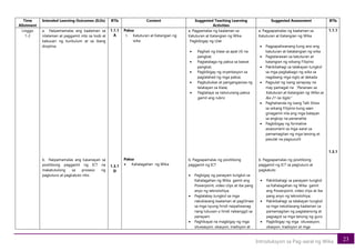 23
Introduksyon sa Pag-aaral ng Wika
Time
Allotment
Intended Learning Outcomes (ILOs) BTIs Content Suggested Teaching Learning
Activities
Suggested Assessment BTIs
Linggo
1-2
a. Naipamamalas ang kaalaman sa
nilalaman at paggamit nito sa loob at
kabuuan ng kurikulum at sa ibang
disiplina
b. Naipamamalas ang kasanayan sa
positibong paggamit ng ICT na
makatutulong sa proseso ng
pagtuturo at pagkatuto nito.
1.1.1
A
1.3.1
D
Paksa
1. Katuturan at Katangian ng
wika
Paksa
• Kahalagahan ng Wika
a. Pagpamalas ng kaalaman sa
Katuturan at Katangian ng Wika
Pagbibigay ng Ulat
• Paghati ng klase sa apat (4) na
pangkat;
• Pagtatalaga ng paksa sa bawat
pangkat;
• Pagbibigay ng oryentasyon sa
paglalahad ng mga paksa;
• Pagbubukas at pangangasiwa ng
talakayan sa klase;
• Pagtataya sa natutunang paksa
gamit ang rubric
b. Pagpapamalas ng positibong
paggamit ng ICT
• Pagbigay ng panayam tungkol sa
Kahalagahan ng Wika gamit ang
Powerpoint, video clips at iba pang
anyo ng teknolohiya;
• Pagtalakay tungkol sa mga
natuklasang kaalaman at paglilinaw
sa mga isyung hindi naipaliwanag
nang lubusan o hindi nabanggit sa
panayam
• Paghikayat na magbigay ng mga
situwasyon, okasyon, tradisyon at
a. Pagpapamalas ng kaalaman sa
Katuturan at Katangian ng Wika
• Pagpapaliwanang kung ano ang
katuturan at katatangian ng wika
• Paglalarawan sa katuturan at
katangian ng wikang Filipino
• Pakikibahagi sa talakayan tungkol
sa mga pagbabago ng wika sa
nagdaang mga siglo at dekada
• Pagsulat ng isang sanaysay na
may pamagat na “Pananaw sa
Katuturan at Katangian ng Wika sa
Ika 21 na Siglo”
• Paghahanda ng isang Talk Show
sa wikang Filipino kung saan
ginagamit nila ang mga batayan
sa angkop na pananalita
• Pagbibigay ng formative
assessment sa mga-aaral sa
pamamagitan ng mga tanong at
pasulat na pagsusulit
b. Pagpapamalas ng positibong
paggamit ng ICT sa pagtuturo at
pagkatuto
• Pakikibahagi sa panayam tungkol
sa Kahalagahan ng Wika gamit
ang Powerpoint, video clips at iba
pang anyo ng teknolohiya;
• Pakikibahagi sa talakayan tungkol
sa mga natuklasang kaalaman sa
pamamagitan ng pagtatanong at
pagsagot sa mga tanong ng guro
• Pagbibigay ng mga situwasyon,
okasyon, tradisyon at mga
1.1.1
1.3.1
 