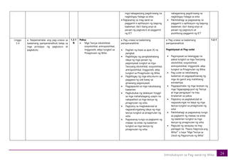 24
Introduksyon sa Pag-aaral ng Wika
mga nakagawiang pagdiriwang na
nagbibigay-halaga sa wika
• Pagsasanay sa mag-aaral sa
paggamit o aplikasyon ng bagong
kaalaman, iba’t ibang anyo at
paraan ng pagtuturo at paggamit
ng ICT
nakagawiang pagdiriwang na
nagbibigay-halaga sa wika
• Pakikibahagi sa pagsasanay sa
paggamit o aplikasyon ng bagong
kaalaman, iba’t ibang anyo at
paraan ng pagtuturo at
positibong paggamit ng ICT
Linggo
3-4
a. Naipamamalas ang pag-unawa sa
kaalamang pampananaliksik batay sa
mga prinsipyo ng pagtuturo at
pagkatuto.
1.2.1
B
Paksa
• Mga Teorya (sikolohikal,
sosyolohikal, antropolohikal,
linggwistik, atbp) tungkol sa
Pinagmulan ng Wika
a. Pag-unawa sa kaalamang
pampananalikisk
• Paghati ng klase sa apat (4) na
pangkat;
• Pagbibigay ng pangkalahatang
ideya ng mga paraan ng
pagsisiyasat tungkol sa mga
Teoryang sikolohikal, sosyolohikal,
antropolohikal, linggwistik, atbp
tungkol sa Pinagmulan ng Wika;
• Pagbibigay ng mga alituntunin sa
paggawa ng ulat batay sa
ginawang pagsisiyasat;
• Pagpapaulat sa mga natuklasang
kaalaman
• Pagbubukas ng talakayan hinggil
sa mga mahahalagang usapin na
nakapalibot sa mga teorya ng
pinagmulan ng wika
• Pagtukoy sa magkakatulad at
nagsasalungatang ideya ng mga
teorya tungkol sa pinagmulan ng
wika
• Pagsasanay tungo sa pagkamit ng
mataas na antas ng kaalaman
tungkol sa mga teorya ng
pinagmulan ng wika
a. Pag-unawa sa kaalamang
pampananalikisk
Pagsisiyasat at Pag-uulat
• Pagsisiyasat sa natanggap na
paksa tungkol sa mga Teoryang
sikolohikal, sosyolohikal,
antropolohikal, linggwistik, atbp
tungkol sa Pinagmulan ng Wika;
• Pag-uulat sa natuklasang
kaalaman at pagpapaliwanag ng
mga ito gamit ang malikhaing
estratehiya;
• Pagpapamalas ng mga larawan ng
mga Tagapagtaguyod ng Teorya
at mga pangyayari na may
kinalaman sa paksa
• Pagtukoy sa pagkakatulad at
nagsasalungat na ideya ng mga
teorya tungkol sa pinagmulan ng
wika
• Pakikibahagi sa pagsasanay tungo
sa pagkamit ng mataas na antas
ng kaalaman tungkol sa mga
teorya ng pinagmulan ng wika
• Pagsulat ng sanaysay na may
pamagat na: “Paano Nagmula ang
Wika?” o kaya “Mga Teorya sa
Likod ng Pagsisimula ng Wika”
1.2.1
 
