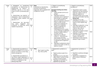 25
Introduksyon sa Pag-aaral ng Wika
Linggo
5
a. Nakagagamit ng estratehiyang
pampagtuturo na makatutulong sa
pagpapaunlad ng mapanuri at
malikhaing pag-iisip, at iba pang
mataas na antas ng kasanayang pag-
iisip.
b. Naipamamalas ang kaalaman sa
napapanahon, wasto at nakatutulong
na feedback upang mapabuti ang
pag-aaral. (5.3.1)
c. Naipamamalas ang pag-unawa
kung paano magagamit ang
propesyonal na paglilinang upang
mapabuti ang kasanayan.
1.5.1
C
5.3.1
F
7.4.1
E
Paksa
Impluwensya ng mga teoryang
sikolohikal, antropolohikal,
linggwistika, atbp sa pagpapaunlad
at pagkatutuo ng wika
a. Paggamit ng estratehiyang
pampagtuturo
Simulated Teaching (Live Action
Role Play)
• Paghati ng klase sa anim (6) na
pangkat;
• Pagbibigay ng paksa at
oryentasyon ng Sim Teaching sa
bawat pangkat na nagbibigay-
diin sa mga estratehiya sa
pagtuturo, kagamitan, pananamit
at gawi sa harap ng klase,
pagsisimula at pagtatapos sa
tamang oras at pagtataya;
• Pagbati at pagbibigay ng
pangkalahatang puna,
mahahalagang puntos ng paksa
na hindi nabanggit at pagbibigay
ng grado sa nagturo batay sa
simulated Teaching
• Pagbubukas ng talakayan
tungkol sa impluwensya ng
mga teoryang sikolohikal,
antropolohikal, linggwistika, atbp
sa pagpapaunlad at pagkatutuo
ng wika
• Pagbibigay ng pagsasanay upang
makamit ang mataas na antas ng
kaalaman sa paksa
a. Paggamit ng estratehiyang
pampagtuturo
• Pagsasaliksik tungkol sa paksa,
paghahanda ng mga estratehiya,
kagamitan, angkop na damit at
pagsusulit; pagtuturo sa
nakatalagang paksa ayon sa mga
alituntunin ng Simulated Teaching
Rating Scale;
• Pagbibigay diin sa mga
estratehiyang pampagtuturo na
nagamit o hindi naiaplika nang
maayos
• Pagbibigay ng pagsubok sa mga
kapwa mag-aaral gamit ang
nilalaman, pag-unawa at
aplikasyon sa loob nito
• Pagpalakpak at pagbati sa kapwa
mag-aaral na nagturo
• Pagbibigay ng positibong mga
puna at mungkahi upang
mapabuti ang pagtuturo
• Pakikibahagi sa isang malayang
talakayan tungkol sa paksa
1.5.1
5.3.1
7.4.1
Linggo
6-7
a. Naipamamalas ang kaalaman sa
nilalaman at paggamit nito sa loob at
kabuuan ng kurikulum sa iba’t ibang
disiplina ng pagtuturo.
b. Naipamamalas ang kaalaman sa
mga disenyo, pagpili, pagsasaayos, at
paggamit ng diagnostic, formative, at
summative na pagtataya sa mga
paksang pinag-aralan
1.1.1
A
5.1.1
E
Paksa
1. Mga Tungkulin ng Wika
2. Ang Antas ng Wika
a. Pagpapamalas ng kaalaman sa
paksa
• Paghati ng klase sa apat (4) na
pangkat;
• Pagtatalaga ng isa sa mga paksa
(Mga tungkulin ng Wika at Antas
ng Wikas sa bawat pangkat;
• Pagbibigay ng oryentasyon sa
paglalahad ng mga paksa ;
a. Pagpapamalas ng kaalaman sa
paksa
• Pagsaliksik sa paksang natanggap
sa pangkat
• Paghahanda sa paglalahad ng
paksa sa klase sa malikhaing
paraan
1.1.1
5.1.1
 