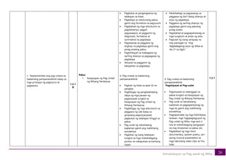 26
Introduksyon sa Pag-aaral ng Wika
c. Naipamamalas ang pag-unawa sa
kaalamang pampananaliksik batay sa
mga prinsipyo ng pagtuturo at
pagkatuto.
1.2.1
B
Paksa
1. Kasaysayan ng Pag-Unlad
ng Wikang Pambansa
• Pagbukas at pangangasiwa ng
talakayan sa klase;
• Pagtataya sa natutunang paksa
gamit ang formative na pagsusulit
• Paglalahad ng mga alituntunin sa
pagdidisenyo, pagpili,
pagsasaayos, at paggamit ng
diagnostic, formative, at
summative na pagtataya;
• Pagsasanay sa paggawa ng
angkop na pagtataya gamit ang
pinag-aralang paksa
• Paghihikayat na makagawa ng
sariling disenyo sa pagsagawa ng
pagtataya
• Aktuwal na paggamit ng
kakayahan sa pagtataya
b. Pag-unawa sa kaalamang
pampananalikisk
• Paghati ng klase sa apat (4) na
pangkat;
• Pagbibigay ng pangkalahatang
ideya ng mga paraan ng
pagsisiyasat tungkol sa
Kasaysayan ng Pag-Unlad ng
Wikang Pambansa;
• Pagbibigay ng mga alituntunin sa
paggawa ng ulat batay sa
ginawang pagsisiyasyasat;
pagbukas ng talakayan hinggil sa
paksa
• Pag-uulat ng natuklasang
kaalaman gamit ang malikhaing
estratehiya
• Pagbikas ng isang talakayan
tungkol sa mga mahahalagang
puntos na nakapukaw sa kanilang
isipan
• Pakikibahagi sa pagsasanay sa
paggawa ng iba’t ibang disenyo at
anyo ng pagtataya
• Paggawa ng sariling disenyo ng
pagtataya gamit ang paksang
pinag-aralan
• Paglalahad at pagpapaliwanag sa
mga tungkulin at antas ng wika
• Pagsulat ng isang sanaysay na
may pamagat na “Ang
Nagbabagong anyo ng Wika sa
ika 21 na Siglo”
b. Pag-unawa sa kaalamang
pampananalikisk
Pagsisiyasat at Pag-uulat
• Pagsisiyasat sa natanggap na
paksa tungkol sa Kasaysayan ng
Pag-Unlad ng Wikang Pambansa;
• Pag-uulat sa natuklasang
kaalaman at pagpapaliwanag ng
mga ito gamit ang malikhaing
estratehiya;
• Pagpapamalas ng mga halimbawa,
larawan, mga Tagapagtaguyod ng
Pag-unlad ng Wika, mga awit o
tula at mahahalagang pangyayari
na may kinalaman sa paksa, etc.
• Paglalahad ng mga short
documentary, spoken poetry, sari-
saring musical presentation at
mga nakuhang video clips sa You
tube
1.2.1
 