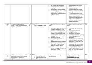 29
Introduksyon sa Pag-aaral ng Wika
• Pag-uulat sa mga natuklasang
kaalaman gamit ang malikhaing
etratehiya
• Pagbubukas ng talakayan upang
mapalalim ang pag-unawa sa mga
konsepto ng Kodifikasyon,
Modernisasyon, Intelektwalisasyon
ng Wikang Filipino
intelektwalisasyon ng Wikang
Filipino
• Debate tungkol sa
Intelektwalisasyon ng Wikang
Filipino gamit ang sumusunod na
panukala:
1. “Ang Lahat ng pormal at di-
pormal na komunikasyon sa lahat
ng ahensya ng pamahalaan at
mga institusyon ay dapat isulat o
bigkasin sa wikang Filipino”
2. “Palitan ang kasalukuyang
alpabeto ng Baybayin”
Linggo
12
a. Nagagamit ang unang wika,
Filipino, at Ingles na makatutulong sa
pagtuturo at pagkatuto.
1.6.1
C
Paksa
Likas na Katangian ng Wika
a. Paggamit ng unang wika, Filipino at
Ingles
• Pagsasagawa ng panayam tungkol
sa Likas na Katangian ng Wika;
• Pagtalakay sa ginawang panayam
upang mapalalim ang pag-unawa
sa paksa at matugunan ang mga
konseptong hindi malinaw sa mga
mag-aaral
• Pagsasanay tungo sa
pagpapalalim ng kaalaman sa
paksa
• Pagpapaliwanag sa mga konteksto
ng wastong paggamit ng unang
wika, Filipino o Ingles tungo sa
isang tuluy-tuloy na daloy ng
usapan,
• Pagbuo ng iskrip gamit ang unang
wika, Filipino, o Ingles
a. Paggamit ng unang wika, Filipino at
Ingles
• Pagtukoy sa mga katangian ng
wika
• Pagpapaliwanag sa bawat
katangian ng wika
• Pagtukoy ng mga isyung
bumabalot sa pagtuturo ng unang
wika bilang asignatura sa
elementarya
• Pagbibigay ng mga kontekstong
naayon sa paggamit ng unang
wika, Filipino at Ingles lalo na sa
mababang grado
• Pagbabahagi nga mga karanasan
sa buhay-estudyante gamit ang
unang wika, Filipino o Ingles
• Pagsulat ng isang kuwento o dula
gamit ang unang wika, Filipino o
Ingles
1.6.1
Linggo
13
a. Naipamamalas ang pag-unawa sa
kaalamang pampananaliksik batay sa
mga prinsipyo ng pagtuturo at
pagkatuto.
1.2.1
B
Paksa
1. Pag-unlad ng Wika
2. Yugto ng Pagkatuto ng
Wika
a. Pag-unawa sa kaalamang
pampananalikisk
a. Pag-unawa sa kaalamang
pampananalikisk
Pagsisiyasat at Pag-uulat
1.2.1
 