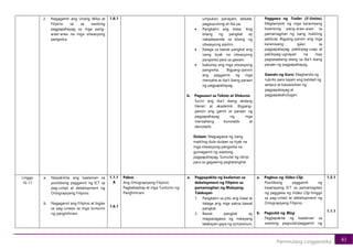 41
Panimulang Linggwistika
2. Nagagamit ang Unang Wika at
Filipino sa sa wastong
pagpapahayag sa mga pang-
araw-araw na mga sitwasyong
pangwika.
1.6.1 umpukan, panayam, debate,
pagpupulong at iba pa.
• Pangkatin ang klase. Ang
bilang ng pangkat ay
nakadepende sa bilang ng
sitwasyong pipiliin.
• Italaga sa bawat pangkat ang
isang tiyak na sitwasyong
pangwika para sa gawain.
• Isabuhay ang mga sitwasyong
pangwika. Bigyang-pansin
ang paggamit ng mga
mensahe at iba’t ibang paraan
ng pagpapahayag.
b. Pagsusuri sa Teksto at Diskurso
Suriin ang iba’t ibang akdang
literari at akademik. Bigyang-
pansin ang gamit at paraan ng
pagpapahayag ng mga
mensaheng konotatib at
denotatib.
Dulaan: Magsagawa ng isang
maikling dula-dulaan sa tiyak na
mga sitwasyong pangwika na
gumagamit ng wastong
pagpapahayag. Sumulat ng iskrip
para sa gagawing pagtatanghal.
Paggawa ng Trailer (3-5mins).
Magtampok ng mga karaniwang
kwentong pang-araw-araw sa
pamamagitan ng isang maikling
pelikula. Bigyang-pansin ang mga
karaniwang gawi sa
pagpapahayag, pakikipag-usap at
pakikipag-ugnayan na may
pagsasaalang-alang sa iba’t ibang
paraan ng pagpapahayag.
Gawain ng Guro: Maghanda ng
rubriks para tayain ang kalidad ng
awtput at kawastuhan ng
pagpapahayag at
pagpapakahulugan.
Linggo
16-17
a. Naipakikita ang kaalaman sa
positibong paggamit ng ICT sa
pag-unlad at debelopment ng
Ortograpiyang Filipino;
b. Nagagamit ang Filipino at Ingles
sa pag-unawa sa mga tuntunin
ng panghihiram.
1.1.1
A
1.6.1
Paksa:
Ang Ortograpiyang Filipino;
Pagbabaybay at mga Tuntunin ng
Panghihiram.
a. Pagpapakita ng kaalaman sa
debelopment ng Filipino sa
pamamagitan ng Malayang
Talakayan
1. Pangkatin sa pito ang klase at
italaga ang mga paksa bawat
pangkat.
2. Bawat pangkat ay
magsasagawa ng malayang
talakayan gaya ng symposium,
a. Pagbuo ng Video Clip
Positibong paggamit ng
kasanayang ICT sa pamamagitan
ng paggawa ng Video Clip hinggil
sa pag-unlad at debelopment ng
Ortograpiyang Filipino.
b. Pagsulat ng Blog
Pagpapakita ng kaalaman sa
wastong pagsulat/paggamit ng
1.3.1
1.1.1
 