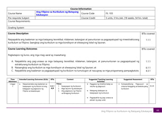 44
Ang Filipino sa Kurikulum ng Batayang Edukasyon
Course Information
Course Name
Ang Filipino sa Kurikulum ng Batayang
Edukasyon
Course Code Fil. 103
Pre-requisite Subject Course Credit 3 units, 3 hrs./wk. (18 weeks, 54 hrs. total)
Course Requirements:
Grading System
Course Description
Naipapakita ang kaalaman sa mga batayang teoretikal, nilalaman, katangian at panuntunan sa pagpapatupad ng nireestrakturang
kurikulum sa Filipino. Iaangkop ang kurikulum sa mga kondisyon at sitwasyong lokal ng lipunan.
BTIs covered
1.1.1
Course Learning Outcomes
Pagkatapos ng kurso, ang mga mag-aaral ay inaasahang:
A. Naipakikita ang pag-unawa sa mga batayang teoretikal, nilalaman, katangian, at panununtunan sa pagpapatupad ng
estrakturang kurikulum sa Filipino;
B. Naiaangkop ang kurikulum sa mga kondisyon at sitwasyong lokal ng lipunan; at
C. Naipakikita ang kaalaman sa pagpapatupad ng kurikulum na tumutugon at nauugnay sa mga programang pampagkatuto.
BTIs covered
1.1.1
6.1.1
4.3.1
Time
Allotment
Intended Learning Outcomes (ILOs) BTIs Content Suggested Teaching Learning
Activities
Suggested Assessment BTIs
Linggo
1
a. Naipamamalas ang kaalaman sa
kasaysayan ng kurikulum at ang
kalagayan ng pagtuturo ng
Filipino sa kasalukuyan
4.3.1
A,B
Paksa:
1. Kasaysayan ng Kurikulum
2. Mga layunin ng edukasyon
3. Ang pagtuturo ng Filipino
sa Binagong Kurikulum
• Paggawa ng timeline batay sa
resulta ng pagsusuri.
• Malayang talakayan sa
kasaysayan ng kurikulum.
• Pagpapakita ng pag-unawa sa
paraan ng pag-uulat.
• Komparatibong Pagsususri sa
sinauna hanggang sa kasalukuyang
kurikulum
1.1.1
 