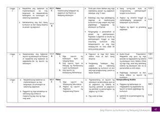 45
Ang Filipino sa Kurikulum ng Batayang Edukasyon
Linggo
2
a. Naipakikita ang kaalaman sa
implementasyon na may
kaugnayan sa napapanahong
kailanganin na tumutugon sa
natamong kaaalaman.
b. Naihahambing ang iba’t ibang
kurikulum sa iba’t ibang disiplina
sa paraan ng pagsusuri.
4.3.1
C
1.1.1
A
Paksa:
Kasalukuyang kalagayan ng
pagtuturo ng Filipino sa
Batayang edukasyon.
• Think-pair-share. Balikan ang mga
naalalalang paraan ng pagkatuto
nakalipas ang 15 taon
.
• Ibabahagi ang mga pababagong
naganap sa kasalukuyang
kurikulum at pag-usapan ang mga
pagbabago nagaganap ng
edukasyon sa Pilipinas.
• Pangangalap o pananaliksik sa
paraan ng pakikipanayam.
Pagtatala o paglilista sa resulta ng
pakikipanayam hinggil sa mga
sinaunang kurikulum (ang
kakapanayamin ay ang mga
nakapag-aral na nasa edad 60
taong gulang pataas).
• Isang suring-ulat mula sa
isinaginawang pakikipanayam
tungkol sa kurikulum.
• Pagbuo ng timeline hinggil sa
mahahalagang pangyayari sa
kasaysayan ng kurikulum.
• Pagbuo ng lagom sa ginawang
pagtataya
.
1.1.1
1.1.1
4.3.1
Linggo
3
a. Naipamamalas ang kaalaman
layunin ng edukasyon sa Pilipinas
at naipakikita ang kaalaman sa
pagkakaiba-iba ng layunin ng
edukasyon.
1.1.1
A
Paksa:
1. Mga Layunin ng
Edukasyon Ayon sa
Saligang-Batas
2. Ang Layunin Ayon sa
Pahayag ng Pambansang
Lupon ng Edukasyon
3. Ang Layunin ng
Edukasyong Elementarya
• Pagsusuri sa mga iba’t ibang
silabus mula sa iba’t ibang
disiplina.
• Pangkatang Talakayan. Pag-
usapan ang nakikitang
pagkakaiba ng kurikulum at ano
ang mga pinagtuunang- pansin sa
bawat disiplina.
• Audio-Visual Presentation.
Magpakita ang guro ng mga
episode na nagpapakita ng sistema
ng edukasyon noon. Italala o ililista
ng mga mag- aaral ang nakikitang
sistema ng edukasyon lalo na sa
pamamahala sa silid-aralan.
• Pagbibigay impresyon sa iba’t
ibang silabus sa layunin ng
kurikulum
1.3.1
1.1.1
1.1.1
Linggo
4
a. Naipakikita ang kaalaman sa
implementasyon na may
kaugnayan, at tumutugon sa
natamong pagkatuto
b. Paggamit ng mga estratehiya na
nalilinang ang kritikal at
mapanuring pag-iisip ng mga
mag-aaral
4.3.1
C
Paksa:
1. Mga Layunin ng
Edukasyong Sekundarya
2. Pagbuo ng Layunin sa
Pagtuturo ng
Asignaturang Filipino
a. Paghahambing sa layunin ng
edukasyon sa sekondarya, ayon sa
sa pagtuturo ng balarila at
layuning panlahat sa pagtuturo
ng panitikan sa pamamagitan ng
pagbuo ng H-Chart.
b. Pag-uulat sa klase.
Komparatibong Analisis
a. Paggawa ng talahanayan na
magpapakita ng pagkakaiba ng
layunin sa bawat pagbabago ng
kurikulum.
b. Ipakikita ito sa pamamagitan ng
H-Chart.
4.3.1
1.1.1
 