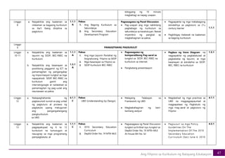 47
Ang Filipino sa Kurikulum ng Batayang Edukasyon
bibigyang ng 10 minuto
magbahagi sa napag-usapan.
Linggo
8
a. Naipakikita ang kaalaman sa
nilalaman sa bagaong kurikulum
sa iba’t ibang disiplina sa
pagtuturo
1.1.1
A
Paksa:
1. Ang Bagong Kurikulum sa
Sekundarya
2. Ang Secondary Education
Development Program
Pagsasagawa ng Panel Discussion.
• Pag-usapan ang mga nakikitang
pagbabago ng kurikulum sa
sekundarya sa kasalukuyan. Bawat
miyembro ng pangkat ay
magbahaginan sa paksa.
• Pagpapakita ng mga makabagong
estratehiya sa pagtuturo sa 21st
century learner
• Pagbibigay malawak na kaalaman
sa bagong kurikulum
1.1.1
Linggo
9 PANGGITNANG PAGSUSULIT
Linggo
10-11
a. Naipakikita ang kaalaman sa
layunin ng SEDP, BEC-RBEC na
kurikulum.
b. Naipakikita ang kasanayan sa
positibong paggamit ng ICT sa
pamamagitan ng pangangalap
ng impormasyon tungkol sa mga
napapaloob SEDP, BEC-RBEC na
kurikulum gamit ang
internet/google at nailalahad sa
pamamagitan ng pag-uulat ang
naunawaan sa paksa.
1.1.1
A
1.3.1
A
Paksa:
1. Ang mga Layunin Panlahat ng
Asignaturang Filipino sa SEDP
2. Mga Kasanayan sa Filipino sa
3. SEDP Kurikulum BEC-RBEC
• Pagsasagawa ng
komparatibong Pag-aaral sa
tungkol sa SEDP, BEC-RBEC na
kurikulum sa internet.
• Pangkatang presentasyon
• Pagbuo ng Venn Diagram na
nagpapakita ng pagkakatulad at
pagkakaiba ng layunin, at mga
kasanayan at estratehia sa SEDP,
BEC, RBEC na kurikulum
1.5.1
Linggo
12
a. Nakapaghahanda ng
pagkasunod-sunod sa pag-unlad
ng pagtuturo at proseso ng
pagkatuto upang matugunan
ang pangangailangang
pangkurikulum.
sa UBD.
4.1.1
C
Paksa:
UBD (Understanding-by-Design)
• Malayang Talakayan sa
Framework ng UBD
• Magbabahaginan ng kani-
kanilang awtput
• Maglalahad ng mga practices sa
UBD na magpagpapaunlad at
magpapataas ng Pagkatuto ng
mga mag-aaral at pagtuturo ng
Filipino
4.1.1
Linggo
13
a. Naipakikita ang kaalaman sa
pagpapatupad ng K to 12
kurikulum na tumutugon at
nauugnay sa mga programang
pampagkatuto; at
1.1.1
C
Paksa:
1. 2010 Secondary Education
Curriculum
2. DepEd Order No. 74 MTB-MLE
• Pagsasagawa ng Panel Discussion
tungkol sa Kritikal isyu tungkol sa
DepEd Order No. 74 MTB=MLE
At House Bill No. 62
• Pagsusuri sa mga Policy
Guidelines On The
Implementation Of The 2010
Secondary Education
Curriculum (Sec) June 4, 2010
4.3.1
 