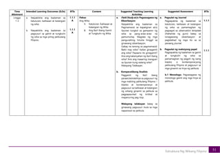51
Estruktura Ng Wikang Filipino
Time
Allotment
Intended Learning Outcomes (ILOs) BTIs Content Suggested Teaching Learning
Activities
Suggested Assessment BTIs
Linggo
1-3
a. Naipakikita ang kaalaman sa
katuturan, kalikasan at katangian
ng wika.
b. Naipakikita ang kaalaman sa
pagsusuri sa gamit at tungkulin
ng wika sa mga piling pelikulang
Pilipino.
1.1.1
A
1.1.1
A
Paksa:
Ang Wika
1. Katuturan, Kalikasan at
Katangian ng Wika
2. Ang Iba’t Ibang Gamit
at Tungkulin ng Wika
a. Field Study at/o Pagsasagawa ng
Obserbasyon
Naipakikita ang kaalaman sa
Pagmamasid sa kapaligiran at/o
lipunan tungkol sa gampanin ng
wika sa pang-araw-araw na
pamumuhay. Magtala ng mga
pangunahing hinuha hinggil sa
ginawang obserbasyon.
Gabay na tanong sa pagmamasid:
Bakit may wika? Kailan ginagamit
ang wika? Papaano ito ginagamit?
Ano ang kakanyahan ng iba’t ibang
wika? Ano ang maaaring mangyari
sa lipunan kung walang wika?
Malayang Talakayan.
b. Komparatibong Analisis
Paggamit ng iba’t ibang
paraan/estratehiya sa pagsusuri ng
mga maikling pelikulang Pilipino –
klasiko at kontemporaryo at
pagsusuri sa kalikasan at katangian
ng wikang ginamit sa pelikula sa
pagpapaunlad ng kritikal at
mapanuring pag-iisip.
Malayang talakayan batay sa
ginawang pagsusuri mula sa mga
napanood na pelikula.
a. Pagsulat ng Journal
Pagpapakita ng kaalaman sa
katuturan, kalikasan at katangian
ng wika sa pamamagitan ng
pagsagot sa observation template
(ihahanda ng guro) batay sa
isinagawang obserbasyon at
paglalahad ng mga ito sa sa
paraang journal.
b. Pagsulat ng reaksiyong papel
Pagpapakita ng kaalaman sa gamit
at tungkulin ng wika sa
pamamagitan ng pagpili ng isang
klasiko o kontemporaryong
pelikulang Pilipino at pagsusuri sa
mga ginamit na linya ng pelikula.
b.1 Monologo. Pagsasagawa ng
monologo gamit ang mga linya sa
pelikula.
1.1.1
1.1.1
 