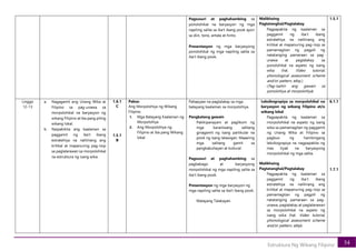 54
Estruktura Ng Wikang Filipino
Pagsusuri at paghahambing sa
ponolohikal na baryasyon ng mga
napiling salita sa iba’t ibang pook ayon
sa diin, tono, antala at hinto.
Presentasyon ng mga baryasyong
ponolohikal ng mga napiling salita sa
iba’t ibang pook.
Malikhaing
Pagtatanghal/Pagtalakay
Pagpapakita ng kaalaman sa
paggamit ng iba’t ibang
estratehiya na nalilinang ang
kritikal at mapanuring pag-iisip sa
pamamagitan ng pagpili ng
natatanging pamaraan sa pag-
unawa at pagtalakay sa
ponolohikal na aspeto ng isang
wika (hal. Video tutorial,
phonological assessment scheme
and/or pattern, atbp.)
(Pag-isahin ang gawain sa
ponolohiya at morpolohiya)
1.5.1
Linggo
12-13
a. Nagagamit ang Unang Wika at
Filipino sa pag-unawa sa
morpolohikal na baryasyon ng
wikang Filipino at iba pang piling
wikang lokal.
b. Naipakikita ang kaalaman sa
paggamit ng iba’t ibang
estratehiya na nalilinang ang
kritikal at mapanuring pag-iisip
sa paglalarawan sa morpolohikal
na estruktura ng isang wika.
1.6.1
C
1.5.1
B
Paksa:
Ang Morpolohiya ng Wikang
Filipino
1. Mga Batayang Kaalaman ng
Morpolohiya
2. Ang Morpolohiya ng
Filipino at iba pang Wikang
lokal
Pahapyaw na pagtalakay sa mga
batayang kaalaman sa morpolohiya.
Pangkatang gawain
Pakikipanayam at paglikom ng
mga karaniwang salitang
ginagamit ng isang partikular na
pook ng isang lalawigan. Maaaring
mga salitang gamit sa
pangkabuhayan at kultural.
Pagsusuri at paghahambing sa
pagbabago at baryasyong
morpolohikal ng mga napiling salita sa
iba’t ibang pook.
Presentasyon ng mga baryasyon ng
mga napiling salita sa iba’t ibang pook.
Malayang Talakayan.
Leksikograpiya sa morpolohikal na
baryasyon ng wikang Filipino at/o
wikang lokal
Pagpapakita ng kaalaman sa
morpolohikal na aspeto ng isang
wika sa pamamagitan ng paggamit
ng Unang Wika at Filipino sa
pagbuo ng hambingang
leksikograpiya na nagpapakita ng
mas tiyak na baryasyong
morpolohikal ng mga salita.
Malikhaing
Pagtatanghal/Pagtalakay
Pagpapakita ng kaalaman sa
paggamit ng iba’t ibang
estratehiya na nalilinang ang
kritikal at mapanuring pag-iisip sa
pamamagitan ng pagpili ng
natatanging pamaraan sa pag-
unawa, pagtalakay at paglalarawan
sa morpolohikal na aspeto ng
isang wika (hal. Video tutorial,
phonological assessment scheme
and/or pattern, atbp).
6.1.1
1.7.1
 