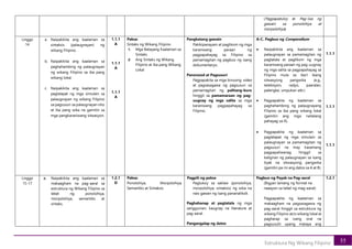 55
Estruktura Ng Wikang Filipino
(Pagpapatuloy at Pag-iisa ng
gawain sa ponolohiya at
morpolohiya)
Linggo
14
a. Naipakikita ang kaalaman sa
sintaksis (palaugnayan) ng
wikang Filipino.
b. Naipakikita ang kaalaman sa
paghahambing ng palaugnayan
ng wikang Filipino sa iba pang
wikang lokal.
c. Naipakikita ang kaalaman sa
paglalapat ng mga simulain sa
palaugnayan ng wikang Filipino
sa pagsusuri sa palaugnayan nito
at iba pang wika na gamitin sa
mga pangkaraniwang sitwasyon.
1.1.1
A
1.1.1
A
1.1.1
A
Paksa:
Sintaks ng Wikang Filipino
1. Mga Batayang Kaalaman sa
Sintaks
2. Ang Sintaks ng Wikang
Filipino at iba pang Wikang
Lokal
Pangkatang gawain
Pakikipanayam at paglikom ng mga
karaniwang paraan ng
pagpapahayag sa Filipino sa
pamamagitan ng pagbuo ng isang
dokumentaryo.
Panonood at Pagsusuri
Pagpapakita sa mga binuong video
at pagsasagawa ng pagsusuri sa
pamamagitan ng palitang-kuro
hinggil sa pamamaraan ng pag-
uugnay ng mga salita sa mga
karaniwang pagpapahayag sa
Filipino.
A-C. Pagbuo ng Compendium
• Naipakikita ang kaalaman sa
palaugnayan sa pamamagitan ng
pagtatala at paglikom ng mga
karaniwang paraan ng pag-uugnay
ng mga salita sa pagpapahayag sa
Filipino mula sa iba’t ibang
sitwasyong pangwika (e.g.,
telebisyon, radyo, paaralan,
palengke, umpukan atb.)
• Pagpapakita ng kaalaman sa
paghahambing ng palaugnayang
Filipino sa iba pang wikang lokal
(gamitin ang mga naitalang
pahayag sa A).
• Pagpapakita ng kaalaman sa
paglalapat ng mga simulain sa
palaugnayan sa pamamagitan ng
pagsusuri na may kasamang
pagpapaliwanag hinggil sa
kaligiran ng palaugnayan sa isang
tiyak na sitwasyong pangwika
(gamitin pa rin ang datos sa A at B).
1.1.1
1.1.1
1.1.1
Linggo
15-17
a. Naipakikita ang kaalaman sa
makaagham na pag-aaral sa
estruktura ng Wikang Filipino sa
lebel ng ponolohiya,
morpolohiya, semantiks at
sintaks.
1.2.1
D
Paksa:
Ponolohiya, Morpolohiya,
Semantiks at Sintaksis
Pagpili ng paksa
Pagtukoy sa saklaw (ponolohiya,
morpolohiya, sintaksis) ng wika na
nais gawan ng isang pananaliksik
Paghahanap at pagtatala ng mga
sanggunian, kaugnay na literature at
pag-aaral.
Pangangalap ng datos
Pagbuo ng Payak na Pag-aaral
(Bigyan lamang ng format na
naaayon sa lebel ng mag-aaral)
Pagpapakita ng kaalaman sa
makaagham na pagsasagawa ng
pag-aaral hinggil sa estruktura ng
wikang Filipino at/o wikang lokal at
pagharap sa isang oral na
pagsusulit upang mataya ang
1.2.1
 