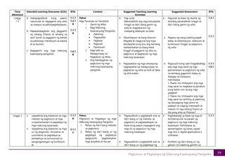 59
Pagtuturo at Pagtataya ng Makrong Kasanayang Pangwika
Time
Allotment
Intended Learning Outcomes (ILOs) BTIs Content Suggested Teaching Learning
Activities
Suggested Assessment BTIs
Linggo
1-2
a. Nakapagsaliksik kung paano
natutunan at nagagamit ang wika
sa maayos na pakikipagtalastasan;
b. Napapahalagahan ang paggamit
ng wikang Filipino di lamang sa
sarili kundi sa paggamit ng berbal
na pakikipag-interaksyon sa kapwa
at sa lipunan;
c. Nagagamit ang mga makrong
kasanayang pangwika;
1.1.1
1.2.1
A
1.1.1
A
1.6.1
B
Paksa:
Mga Pananaw na Teoretikal
1 Gamit ng Wika
2 Mga Makrong
Kasananyang Pangwika:
• Pakikinig
• Pagsasalita
• Pagbasa
• Pagsulat
• Panonood
3 Mga Salik sa
Matagumpay na
Pagkatuto ng Wika
4 Ang Kahalagahan ng
pagtuturo ng mga
makrong kasanayang
pangwika
• Pag-uulat
Mananaliksik ang mga estudyante
hinggil sa iba’t ibang gamit ng
wika at magkakaroon ng
malayang talakayan sa klase.
• Obserbasyon sa Isang Klasrum
Magtala at magpuna ang mga
estudyante kung ano ang kanilang
naobserbahan sa ibang klase
hinggil sa paggamit ng wika sa
pagtuturo at pagkatuto ng mga
makrong kasanayan
• Pagsasadula ng mga sitwasyong
nagpapakita ng matagumpay na
pagkatuto ng wika sa loob at labas
ng silid-aralan
• Paguulat sa klase ng resulta ng
kanilang pananaliksik hinggil sa
iba’t-ibang gamit ng wika.
• Pagbuo ng isang sulating-papel
batay sa obserbasyon, reaksiyon at
konklusyon hinggil sa pagtuturo
ng wika.
• Pagsusulit kung saan magbabahagi
ang mga mag-aaral ng mga
pamamaraan sa pagtuturo ng wika
na kanilang gagamitin batay sa
ibibigay na sitwasyon.
Halimbawa:
1. Paano mo hihikayatin ang mga
mag-aaral na magbasa sa panahon
kung kalian uso na ang mga
gadgets?
2. Paano mo hihikayatin ang mga
mag-aaral na nahihilig sa pakikinig
ng banyagang mga awitin at
palabas na maging interesado at
matuto rin nga wikang Fiipino at
iba pang wika sa Pilipinas?
1.2.1
1.1.1
1.1.1
1.6.1
Linggo 3 a. naipakikita ang kaalaman sa mga
metodo ng pagtuturo at mga
uri/pamamaraan sa pagtataya ng
mga makrong kasanayan;
b. naipakikita ang kaalaman sa mga
uri ng diagnostic, formative, at
summative na pagtataya sa
estratehiya na sumusunod sa
pangangailangan ng kurikulum;
at
1.1.1
A
5.1.1
C
Paksa:
Pagtuturo at Pagtataya ng mga
Makrong Kasanayang Pangwika
1. Rebyu ng iba’t ibang metodo
sa pagtuturo
2. Rebyu ng iba’t ibang uri ng
pagtataya ng pagkatuto
(pagsusulit, pagtatanghal,
mga proyekto at iba pa)
• Pagsasaliksik o pagbabalik-aral sa
iba’t ibang uri ng metodo, sa
pagtuturo at pagtatalakayan sa
klase kung paano magagamit ang
mga ito sa pagtuturo ng mga
makrong kasanayan
• Pagsasaliksik o pagbabalik-aral sa
iba’t ibang uri ng pagtataya ng
• Pagbabahagi sa klase ng mga di-
kombensyunal na paraan ng
pagtuturo ng mga makrong
kasanayan. Halimbawa: sa
pamamagitan ng kanta, sayaw,
mga laro o digital applications o
softwares
• Portfolio ng iba’t-ibang uri ng
gawain na maaaring gamitin sa
1.1.1
 