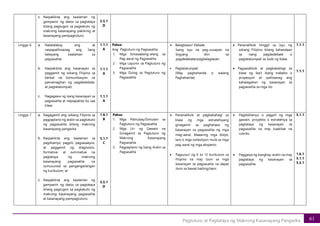 61
Pagtuturo at Pagtataya ng Makrong Kasanayang Pangwika
c. Naipakikita ang kaalaman ng
gampanin ng datos sa pagtataya
bilang pagtugon sa pagkatuto ng
makrong kasanayang pakikinig at
kasanayang pampagtuturo.
5.5.1
D
Linggo 6 a. Natatalakay ang at
naipapaliliwanag ang ilang
batayang kaalaman sa
pagsasalita
b. Naipakikita ang kasanayan sa
paggamit ng wikang Filipino sa
berbal na komunikasyon sa
pamamagitan ng pagdedebate,
at pagtatalumpati;
c. Nagagawa ng isang kasanayan sa
pagsasalita at naipapakita ito saa
klase
1.1.1
A
1.1.1
A
1.1.1
A
Paksa:
Ang Pagtuturo ng Pagsasalita
1. Mga Isinasaalang-alang sa
Pag-aaral ng Pagsasalita
2. Mga Layunin sa Pagtuturo ng
Pagsasalita
3. Mga Dulog sa Pagtuturo ng
Pagsasalita
• Balagtasan/ Debate
Isang isyu na pag-uusapan na
bigyang diin sa
pagdedebate/pagbalagtasan.
• Pagtatalumpati
(May paghahanda o walang
Paghahanda)
• Pananaliksik hinggil sa isyu ng
wikang Filipino bilang kahandaan
sa isang pagdedebate o
pagtatalumpati sa loob ng klase.
• Pagsasaliksik at pagbabahagi sa
klase ng iba’t ibang trabaho o
propesyon at ipaliwanag ang
kahalagahan ng kasanayan sa
pagsasalita sa mga ito.
1.1.1
1.1.1
Linggo 7 a. Nagagamit ang wikang Filipino sa
pagpaplano ng aralin sa pagkatuto
ng pagsasalita bilang makrong
kasanayang pangwika
b. Naipakikita ang kaalaman sa
pagdisenyo, pagpili, pagsasaayos,
at paggamit ng diagnostic,
formative, at summative na
pagtataya ng makrong
kasanayang pagsasalita na
sumusunod sa pangangailangan
ng kurikulum; at
c. Naipakikita ang kaalaman ng
gampanin ng datos sa pagtataya
bilang pagtugon sa pagkatuto ng
makrong kasanayang pagsasalita
at kasanayang pampagtuturo.
1.6.1
B
5.1.1
C
5.5.1
D
Paksa:
1. Mga Patnubay/Simulain sa
Pagtuturo ng Pagsasalita
2. Mga Uri ng Gawain na
Ginagamit sa Pagtuturo ng
Makrong Kasanayang
Pagsasalita
3. Pagpaplano ng Isang Aralin sa
Pagsasalita
• Pananaliksik at pagbabahagi sa
klase ng mga estratehiyang
ginagamit sa paghahasa ng
kasanayan sa pagsasalita ng mga
mag-aaral. Maaaring mga bidyo,
laro o mga suhestiyon mula sa mga
pag-aaral ng mga eksperto.
• Pagsusuri ng K to 12 kurikulum sa
Filipino na may tuon sa mga
kasanayan sa pagsasalita na dapat
ituro sa bawat baiting/taon
• Pagdidisenyo o pagpili ng mga
gawain, proyekto o estratehiya sa
pagtataya ng kasanayan sa
pagsasalita na may kaakibat na
rubriks.
• Paggawa ng banghay-aralin na may
pagtataya ng kasanayan sa
pagsasalita
5.1.1
1.6.1
5.1.1
5.5.1
 