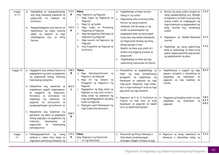 63
Pagtuturo at Pagtataya ng Makrong Kasanayang Pangwika
Linggo
12-13
a. Natatalakay at naipapaliliwanag
ang ilang batayang kaalaman sa
pagsusulat na naaayon sa
kurikulum.
b. Napapahalagahan and opinion at
Nakabubuo ng isang sulating
papel na naaayon sa mga
makabagong isyu sa ating
lipunan
1.1.1
A
1.1.1
A
Paksa:
Ang Pagtuturo ng Pagsulat
1. Mga Yugto ng Pagkatuto sa
Pagsulat
2. Mga Uri ng Sulatin
3. Mga Yugto sa Prosesong
Pagdulog sa Pagsulat
4. Mga Mungkahing Patnubay sa
Pagtuturo ng Pagsulat
5. Mga Layunin sa Pagtuturo ng
Pagsulat
6. Ang Programa ng Pagsulat sa
Kurikulum
• Pagbabahagi sa klase ng iba’t
ibang uri ng sulatin
• Pagsasanay para sa buong klase:
Bumuo ng isang kuwento,
sanaysay o/at iba pang uri ng
sulatin sa pamamagitan ng
pagpapasa-pasa ng isang papel
kung saan ang bawat estudyante
ay magsusulat lamang ng isang
pangungusap o linya.
Basahin sa klase ang sulatin at i-
analisa ang nagging proseso sa
pagsusulat
• Pagbabahagi sa klase ng mga
paboritong manunulat na Filipino
• Bumuo ng isang sulatin tungkol sa
isang napapanahong isyu. Ibahagi
sa kapares o sa maliit na grupo ang
unang sulatin at magbigayan ng
mga suhestiyon sa pagpapabuti ng
akda. Isumite ang narebisang
sulatin.
• Pagpapasa ng Reader-Response
Journal
• Pagbahagi ng isang paboritong
akda at ipaliwanag sa klase kung
paano naging epektibo ang paraan
ng pagkakasulat ng akda
1.1.1
1.1.1
1.1.1
Linggo 14 a. Nagagamit ang wikang Filipino sa
pagpaplano ng aralin sa pagkatuto
ng pagsusulat bilang makrong
kasanayang pangwika
b. Naipakikita ang kaalaman sa
pagdisenyo, pagpili, pagsasaayos,
at paggamit ng diagnostic,
formative, at summative na
pagtataya ng kaalaman sa
pagsulat na sumusunod sa
pangangailangan ng kurikulum; at
c. Naipakikita ang kaalaman ng
gampanin ng datos sa pagtataya
bilang pagtugon sa pagkatuto ng
makrong kasanayang sa
pagsusulat at kasanayang
pampagtuturo.
1.6.1
B
5.1.1
C
5.5.1
D
Paksa:
a. Mga Patnubay/Simulain sa
Pagtuturo ng Pagsulat
b. Mga Uri ng Gawain na
Ginagamit sa Pagtuturo ng
Pagsulat
c. Pagpaplano ng Mga Aralin sa
Pagbasa na may tuon sa iba-t-
ibang antas ng kaalaman ng
mag-aaralPagpaplano ng Isang
Aralin sa Pagsulat
d. Pagtugon sa/at Ebalwasyon ng
mga Sulatin/Komposisyon
• Pananaliksik at pagbabahagi sa
klase ng mga estratehiyang
ginagamit sa paghahasa ng
kasanayan sa pagsulat ng mga
mag-aaral. Maaaring mga bidyo,
laro o mga suhestiyon mula sa mga
pag-aaral ng mga eksperto.
• Pagsusuri ng K to 12 kurikulum sa
Filipino na may tuon sa mga
kasanayan sa pagsulat na dapat
ituro sa bawat baiting/taon
• Pagdidisenyo o pagpili ng mga
gawain, proyekto o estratehiya sa
pagtataya ng kasanayan sa
pagsulat na may kaakibat na
rubriks.
• Paggawa ng banghay-aralin na may
pagtataya ng kasanayan sa
pagsulat.
5.1.1
1.6.1
5.1.1
5.5.1
Linggo
15
a. Nakapagpapanood ng isang
pelikula o ‘video clips’ batay sa
mga pana-panahong sitwasyon ng
1.1.1
A
Paksa:
Ang Pagtuturo ng Panonood
1. Uri ng Panonood
• Panonood ng Piling Teleserye o
Telenobela (local/banyaga)-
(Avengers, Bagani, Amaya) at pag-
• Pagsusuri sa isang napanood na
teleserye o telenobela batay sa
1.1.1
 