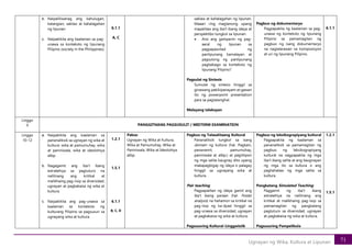 71
Ugnayan ng Wika, Kultura at Lipunan
b. Naipaliliwanag ang kahulugan,
katangian, saklaw at kahalagahan
ng lipunan.
c. Naipakikita ang kaalaman sa pag-
unawa sa konteksto ng lipunang
Pilipino (society in the Philippines).
6.1.1
A, C
saklaw at kahalagahan ng lipunan.
Maaari ring magtanong upang
mapalitaw ang iba’t ibang ideya at
perspektibo tungkol sa lipunan.
• Ano ang gampanin ng pag-
aaral ng lipunan sa
pagpapaunlad ng
panlipunang kamalayan at
pagsulong ng panlipunang
pagbabago sa konteksto ng
lipunang Pilipino?
Pagsulat ng Sintesis
Sumulat ng sintesis hinggil sa
ginawang pakikipanayam at gawan
ito ng powerpoint presentation
para sa pagtatanghal.
Malayang talakayan
Pagbuo ng dokumentaryo
Pagpapakita ng kaalaman sa pag-
unawa ng konteksto ng lipunang
Pilipino sa pamamagitan ng
pagbuo ng isang dokumentaryo
na naglalarawan sa komposisyon
at uri ng lipunang Pilipino.
6.1.1
Linggo
9 PANGGITNANG PAGSUSULIT / MIDTERM EXAMINATION
Linggo
10-12
a. Naipakikita ang kaalaman sa
pananaliksik sa ugnayan ng wika at
kultura: wika at pamumuhay, wika
at paniniwala, wika at ideolohiya
atbp.
b. Nagagamit ang iba’t ibang
estratehiya sa pagtuturo na
nalilinang ang kritikal at
malikhaing pag-iisip sa diversidad,
ugnayan at pagkakaisa ng wika at
kultura.
c. Naipakikita ang pag-unawa sa
kaalaman sa konteksto ng
kulturang Pilipino sa pagsusuri sa
ugnayang wika at kultura.
1.2.1
1.5.1
6.1.1
B, C, D
Paksa:
Ugnayan ng Wika at Kultura,
Wika at Pamumuhay, Wika at
Paniniwala, Wika at Ideolohiya
atbp.
Pagbuo ng Talasalitaang Kultural
Pananaliksik tungkol sa isang
domain ng kultura (hal. Pagkain,
pananamit, pamumuhay,
paniniwala at atbp.) at pagtitipon
ng mga salita kaugnay dito upang
makapagbigay ng ideya o palagay
hinggil sa ugnayang wika at
kultura.
Pair teaching
Pagpapalitan ng ideya gamit ang
iba’t ibang paraan (hal. Poster
analysis) na hahamon sa kritikal na
pag-iisip ng ka-dyad hinggil sa
pag-unawa sa diversidad, ugnayan
at pagkakaisa ng wika at kultura.
Pagsusuring Kultural-Linggwistik
Pagbuo ng leksikograpiyang kultural
Pagpapakita ng kaalaman sa
pananaliksik sa pamamagitan ng
pagbuo ng leksikograpiyang
kultural na nagpapakita ng mga
iba’t ibang salita at ang kaugnayan
ng mga ito sa kultura o ang
paghahalaw ng mga salita sa
kultura.
Pangkatang Simulated Teaching
Paggamit ng iba’t ibang
estratehiya na nalilinang ang
kritikal at malikhaing pag-iisip sa
pamamagitan ng pangkatang
pagtuturo sa diversidad, ugnayan
at pagkakaisa ng wika at kultura.
Pagsusuring Pampelikula
1.2.1
1.5.1
 