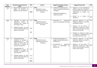 76
Paghahanda at Ebalwasyon ng Kagamitang Panturo
Time
Allotment
Intended Learning Outcomes
(ILOs)
BTIs Content Suggested Teaching Learning
Activities
Suggested Assessment BTIs
Linggo
1
a. Naipamamalas ang kaalaman sa
hagdan ng karanasan sa
pagkatuto ng mga estudyante
1.1.1
A,B,C
Paksa:
1. Paghahanda ng mga
Kagamitang Tanaw-Dinig
- Ginagawa
• Indibidwal at Pangkatang mga
Gawain sa pagbuo ng tanaw-dinig
(Ginagawa)
• Paglalahad at pagtalakay ng
kagamitang panturo
• Paggunita ng mga kagamitang
ginamit ng mga guro sa panahon
ng elementarya at sekundarya na
nakatutulong sa mabilis na
pagkatuto.
• Ilalahad ito at bigyan ng
repleksiyon.
1.1.1
4.5.1
Linggo
2
a. Nakabubuo ng mabilis ang
kagamitang panturo na
nasasaklaw ang Hagdan ng
Karunungan ni Dale;
b. Nakapag-oorganisa ng isang
eksibit sa mga piling saklaw ng
hagdan ng karanasan;
1.1.1
1.3.1
A,C
Paksa:
1. Paghahanda ng mga
Kagamitang Tanaw-Dinig
- Minamasid
• Presentasyon ng kagamitang
panturo sa pamamagitan ng eksibit
• Lagumang pagsusulit sa mga
kaalamang natatamo sa panahon
ng talakayan sa paksa.
• Pagbubuo ng mga awtput sa
kagamitang tanaw-dinig bilang
panturo sa pamamagitan ng isang
eksibit sa loob ng klase.
• Magbigay ng repleksiyon hinggil
sa inobasyon sa paghahanda ng
mga kagamitang tanaw-dinig.
1.1.1
4.5.1
Linggo
3
a. Nakapagbabalangkas,
nakabubuo at nailalapat sa
pagpapakitang–turo ang
mabisa sa tatlong saklaw ng
tanaw-dinig na hagdan ng
karanasan sa pagtuturo;
b. Nakapagbibigay-diin sa
kahalagahan ng hagdan ng
karanasan sa pagkatuto ng
mga estudyante;
c. Nakapag-oorganisa ng isang
eksibit sa mga piling saklaw ng
hagdan ng karanasan;
1.1.1
1.3.1
1.1.1
1.1.1
A,B,C
Paksa:
1. Paghahanda ng mga
Kagamitang Tanaw-Dinig
- Sinasagisag
• Kolaboratibong Pagkatuto sa
paggawa ng kagamitang panturo
na Minamasid
• Presentasyong ng kagamitang
panturo sa pamamagitan ng
pakitang-turo
• Lagumang pagsusulit sa mga
kaalamang natatamo sa panahon
ng talakayan sa paksa.
• Pagbubuo ng mga awtput sa
kagamitang tanaw-dinig bilang
panturo sa pamamagitan ng isang
eksibit sa loob ng klase.
1.1.1
4.5.1
 