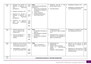 77
Paghahanda at Ebalwasyon ng Kagamitang Panturo
Linggo
4-6
a. Naipakikita ang kaalaman at
kakayahan sa pagbubuo ng
mga kagamitang
pampagtuturo;
b. Nakabubuo ng Modyul o SLK;
c. Naipakikita ang kaalaman at
kakayahan sa pagbubuo ng
mga kagamitang
pampagtuturo;
d. Nakabubuo ng kagamitan
gamit ang makabagong
teknolohiya;
1.1.1
4.5.1
1.3.1
1.1.1
4.5.1
1.3.1
1.4.1
4.5.1
A,C
Paksa:
Paghahanda ng mga Kagamitang
Pampagtuturo
1. Mga Simulain sa Paghahanda
ng Kagamitang Pampagtuturo
2. Ang Modyul
3. Sariling Linangan Kit
4. Makabagong Kagamitang
Panturo Gamit ang ICT
• Pangkatang pag-uulat sa mga
paksang mapag-uusapan.
• Pamaraang Patuklas
• Makapagbuo ng Modyul o SLK.
• Makapagbuo ng kagamitan gamit
ang makabagong teknolohiya .
1.3.1
1.3.1
Linggo
7
a. Nakikita at natutukoy ang
mga uri at bahagi ng mga
banghay aralin;
b. Naiisa ang kahalagahan at
katangian ng mabuting
banghay.
1.7.1
2.3.1
1.1.1
1.4.1
B,C
Paksa:
1. Ang Balangkas ng Banghay ng
Pagtuturo
2. Mga Kahalagahan ng Banghay
ng Pagtuturo
3. Mga Katangian ng Mabuting
Banghay
• Pangkatang pag-uulat
Sa mga paksa hinggil sa banghay
aralin.
• Makapagsasaliksik sa mga paksa na
napabilang sa mga pagbabago sa
pagbuo ng banghay aralin.
• Makapagbuo ng kagamitan gamit
ang makabagong teknolohiya .
1.1.1
Linggo
8
a. Nakabubuo ng mga masusing
banghay-aralin ayon sa limang
uri ng banghay ng pagtuturo;
b. Nakapagsagawa ng pakitang-
turo gamit ang banghay-aralin;
4.1.1
4.3.1
1.6.1
A,C,E
Paksa:
1. Mga Uri ng Banghay ng
Pagtuturo Ayon sa Kayarian
• Pagpapakitang-turo
• Pagpapangkat:
Pangkat I - Masusing Banghay
Pangkat II - Mala-masusing
Banghay
Pangkat III – Maiksing Banghay
• Pagsumiti ng mga Kalipunan ng
Banghay-Aralin na ginagawa ng
mga mag-aaral
• Pagkakaroon ng ‘team teaching’ sa
pagpapakitang-turo sa klase gamit
ang wikang Filipino
4.1.1
5.1.1
2.3.1
1.6.1
1.4.1
Linggo
9 PANGGITNANG PAGSUSULIT / MIDTERM EXAMINATION
 