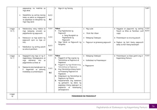 79
Paghahanda at Ebalwasyon ng Kagamitang Panturo
pagsasanay na makikita sa
mga aklat;
c. Nakalilikha ng sariling tanong
batay sa paksa na magagamit
sa pagtataya sa kakayahan ng
mga mag-aaral;
5.1.1
A,C
3 Mga Uri ng Tanong 1.2.1
Linggo
14-15
a. Nakatutukoy nang mabisa sa
mga batayang simulain sa
paghahanda ng pagsusulit;
b. Nakasusuri sa mga aytem ng
pagsusulit ayon sa mga uri
nito;
c. Nakabubuo ng sariling pasulit
sa wika at panitikan;
1.1.1
1.1.1
5.1.1
A,C
Paksa:
1 Ang Paghahanda ng
Pagsusulit
a. Ilang Mungkahi sa
Paghahanda ng
Pagsusulit
1. Mga Teknik sa Pagsusulit ng
Pangwika
• Pag-uulat
• Think-Pair-Share
• Malayang Talakayan
• Pagsusuri sa ginawang pagsusulit
• Paggawa at pagsumiti ng sariling
Pasulit sa Wika at Panitikan (soft
copy)
• Presentasyon sa sinuring pasulit
• Pagbuo ng iba’t ibang pagsusulit
batay sa iba’t ibang kasanayan
1.1.1
5.1.1
Linggo
16-17
a. Nagagamit ang mga uri ng E-
Kagamitang Pampagtuturo at
mga elemento nito sa
pagpresenta sa klase; at
b. Napupuna ang kaangkupan ng
E- kagamitan sa paksang
tinatalakay sa presentasyon
1.1.1
1.1.1
A,C
Paksa:
1. Paggamit at Pag-uugnay ng
Teknolohiya sa Pagtuturo at
Pagkatuto
2. Paggamit ng mga Modernong
Teknolohiya sa Pagtuturo
3. Ang Teknolohiya bilang Gamit
sa Prosesong Pagtuturo at
Pagkatuto
4. Integrasyon ng Teknolohiya sa
Pagtuturo ng Filipino
5. Naipamamalas ang kaalaman
ng gampanin ng datos ng
pagtataya bilang pagtugon sa
pagkatuto at kasanayang
pampagtuturo
• Malayang Talakayan
• Indibidwal na Presentasyon
• Pagpupuna
• Presentasyon sa klase gamit ang E-
Kagamitang Panturo
1.1.1
Linggo
18 PANGWAKAS NA PAGSUSULIT
 